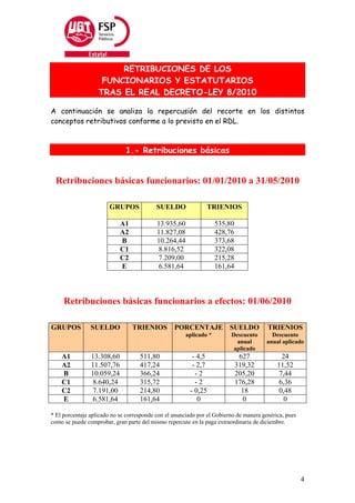 RETRIBUCIONES DE LOS
                    FUNCIONARIOS Y ESTATUTARIOS
                   TRAS EL REAL DECRETO-LEY 8/2010

A continuación se analiza la repercusión del recorte en los distintos
conceptos retributivos conforme a lo previsto en el RDL.



                              1.- Retribuciones básicas


  Retribuciones básicas funcionarios: 01/01/2010 a 31/05/2010

                       GRUPOS              SUELDO              TRIENIOS

                            A1             13.935,60                535,80
                            A2             11.827,08                428,76
                            B              10.264,44                373,68
                            C1              8.816,52                322,08
                            C2              7.209,00                215,28
                            E               6.581,64                161,64



     Retribuciones básicas funcionarios a efectos: 01/06/2010

GRUPOS          SUELDO           TRIENIOS PORCENTAJE SUELDO                             TRIENIOS
                                                       aplicado *        Descuento       Descuento
                                                                           anual       anual aplicado
                                                                          aplicado
    A1          13.308,60           511,80               - 4,5                627            24
    A2          11.507,76           417,24               - 2,7               319,32         11,52
    B           10.059,24           366,24                -2                 205,20         7,44
    C1          8.640,24            315,72                -2                 176,28         6,36
    C2          7.191,00            214,80              - 0,25                 18           0,48
    E           6.581,64            161,64                 0                    0             0

* El porcentaje aplicado no se corresponde con el anunciado por el Gobierno de manera genérica, pues
como se puede comprobar, gran parte del mismo repercute en la paga extraordinaria de diciembre.




                                                                                                       4
 