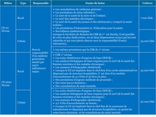 Milieu Type Responsable Panier de Soins Critères
CS 1er
Niveau
Rural
Sous la
responsabilité
d’un médecin
généraliste
assisté par
un(e)
infirmier(e)
major.
 Les consultations de médecine générale ;
 Les prestations de soins infirmiers ;
 Le suivi de la santé de la mère et de l’enfant ;
 Le suivi des maladies chroniques ;
 Le suivi de la santé des jeunes et des adolescents y compris la santé
scolaire ;
 Les prestations d’information et d’éducation pour la santé;
 Surveillance épidémiologique.
Lorsque le territoire de desserte du CSR de 1er est étendu, il est possible
de créer en plus dudit centre, un ou deux dispensaires ruraux qui lui sont
rattachés et qui sont placés chacun sous la responsabilité d’un(e)
infirmier(e).
7 000 Hab
Urbain 25 000 Hab
 Les mêmes prestations que le CSR de 1er niveau
CS 2éme
Niveau
Rural
 CSR 1er niveau
 Les soins obstétricaux d’urgence de base (SOUB) ;
 Les analyses biologiques de base requises pour le suivi de la santé des
femmes enceintes et des malades chroniques ;
 Les examens d’échographie obstétricale.
 Lorsque le CS est implante dans le chef-lieu d’un cercle administratif ne
disposant pas de structure hospitalière, il est dote d’un module
d’accouchement de 4 a 8 lits et de livre en plus :
 Des prestations d’urgence médicale de proximité ;
 Des soins bucco-dentaires ;
 Des consultations de sante mentale.
25 000 Hab
 Les soins obstétricaux d’urgence de base (SOUB) ;
 Les analyses biologiques de base requises pour le suivi de la santé des
femmes enceintes et des malades chroniques ;
 Les examens d’échographie obstétricale.
 4 à 8 lits d’accouchement au besoin ;
 Lorsque le CS est implanté dans le chef-lieu de la commune de
rattachement ne disposant pas de structure hospitalière, on ajoute les
soins bucco-dentaires et les consultations de santé mentale
50 000 HabUrbain
 