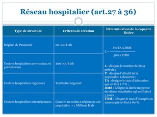 Type de structure Critères de création
Détermination de la capacité
litière
Hôpital de Proximité 70 000 Hab
P x TA x DMS
L = ----------------------
360 x TOM
L : désigne le nombre de lits à
prévoir ;
P : désigne l’effectif de la
population à desservir ;
TA : désigne le taux d’admission
qui est fixé à 7 % ;
DMS : désigne la durée moyenne
de séjour hospitalier qui est fixée à
5 jours ;
TOM : désigne le taux d’occupation
moyen qui est fixé à 80 %.
Centres hospitaliers provinciaux et
préfectoraux
200 000 Hab
Centres hospitaliers régionaux Territoire Régional
Centres hospitaliers interrégionaux Couvrir au moins 2 région ou une
population > 2 Millions Hab
Réseau hospitalier (art.27 à 36)
 