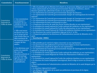 Commission régionale de l’offre de soins
(art. 53 à 55)
Commission Fonctioneement Membres
Commission
Nationale de
l’Offre de Soins
 Les commissions
se réunissent à
l’initiative de son
président et sur sa
convocation;
 Elle sont tenues
de donner leur avis
sur le projet qui lui
sont soumis dans un
délai maximum de
60 (soixante) jours à
compter de leur
saisies ;
 Les décisions sont
prises à la majorité
des voix des
membres présents et
en cas de partage
égal des voix, celle
du président est
prépondérante.
 Elle est présidée par Le Ministre de la Santé ou, la personne déléguée par lui à cet effet ;
Deux représentants de l’autorité gouvernementale chargée de l’Intérieur, dont le
directeur général des collectivités locales ou son représentant ;
 Un représentant de l’autorité gouvernementale chargée des finances ;
 Un représentant de l’autorité gouvernementale chargée de l’aménagement du territoire
national ;
 Un représentant de l’autorité gouvernementale chargée de l’enseignement supérieur ;
 Un représentant de l’autorité gouvernementale chargée de l’équipement ;
 Un représentant du haut-commissariat au plan ;
 L’inspecteur du service de santé des Forces Armées Royales ou son représentant ;
 Le président du conseil national de l’ordre national des médecins ou son représentant ;
 Le président du conseil national de l’ordre des pharmaciens ou son représentant ;
 Le président du Conseil National de l’Ordre des médecins dentistes ou son représentant ;
 Les directeurs des centres hospitaliers régis par la loi n° 37-80;
 L’Inspecteur général et les directeurs de l’administration centrale du Ministère de la
santé .
 Secrétariat : DHSA
Commission
Régionale de
l’Offre de Soins
 Elle présidée par le wali de la région concernée ou son représentant.
 Les gouverneurs des préfectures et provinces de la région ou leurs représentants ;
 Le président du conseil de la région ou son représentant ;
 Un représentant de l’autorité gouvernementale chargée de l’aménagement du territoire
national au niveau de la région ;
 Le Président du conseil régional de l’ordre national des médecins ou son représentant ;
 Le Président du conseil Régional de l’Ordre des Pharmaciens d’officines ou son
représentant ;
 Le Président du conseil régional de l’ordre des médecins dentistes ou son représentant ;
 Le directeur du Centre Hospitalier interrégional, dont le siège se trouve au niveau de la
région ;
 Deux représentants de l’administration centrale du Ministère de la santé désignés par le
Ministre ;
 Le directeur régional de la santé ;
 Les délégués du ministère de la santé aux préfectures et provinces de la région.
 Secrétariat : DRS
 