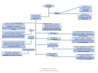 GOBIERNO
ESCOLAR
Compuesto por
un Conjunto de
organismos
Orientan, dirigen y administran la
institución educativa en los aspectos
pedagógicos, académicos,
administrativos, financieros, culturales y
sociales.
Obligatorio para participación
democrática de todos los
estamentos de la comunidad
educativa, según lo dispone el
artículo142 de la ley 115 de 1994.Recto
r
Es el representante del establecimiento
ante las autoridades educativas y
ejecutor de las decisiones del gobierno
escolar. (Art.20 Decreto 1860 de 1994). Consejo
Directivo
Es la instancia directiva, de orientación
académica y administrativa en la cual
participan todos los integrantes de la
comunidad educativa.
Consejo Académico
es la instancia superior que
participa en la orientación
pedagógica del colegio o escuela.
Personero
Es un alumno de último grado en la
institución encargado, de promover el
ejercicio de los deberes y derechos de
los estudiantes
Consejo de
Estudiantes
es el máximo órgano colegiado que
asegura y garantiza el continuo
ejercicio de la participación por parte
de los educandos.
Asociación de
padres de familia
Promover programas de formación
de los padres para cumplir
adecuadamente la tarea educativa
que les corresponde
Consejo de padres
de familia Son 2 voceros (padres ) que
aseguran la continua
participación de los acudientes
en el proceso pedagógico.
Objetivo
Evitar que se
desarrollen formas
autoritarias y verticales
de dirección.
Optimizar la
participación de la
comunidad
educativa.
Pedagogo de Lenguas
Diana Ximena Chitiva Muñoz
 