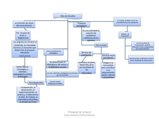 Plan de Estudios
se incluirán las áreas
del conocimiento
Por Grupos de
áreas o
Asignaturas
Proyecto
pedagógico
Es una actividad la
solución de
problemas
cotidianos de los
alumnos
Para cumplir
Servicio social
estudiantil.
Integra a la
comunidad
para contribuir
a su
mejoramiento
social, cultural
y económico
Servicio de
orientación
contribuir al pleno
desarrollo de la
personalidad de
los
educandos,
Se deberá usar el
bibliobanco de textos y
la biblioteca escolar
Como complemento
pedagógico
Uso de materiales pedagógicos producidos
por los docentes
Uso de ayudas
didácticas y medios
Las asignaturas tendrán el
contenido, la intensidad
horaria y la duración que
determine el proyecto
educativo
institucional
Deben aplicar
estrategias y
métodos
pedagógicos activos
vivenciales
Para desarrollar
La exposición, la
observación, la
experimentación, la
práctica, el laboratorio,
el taller de trabajo, la
informática educativa,
el estudio personal
En el plan se debe incluir los
procedimientos de evaluación
Medios de
evaluación
apreciaciones cualitativas hechas
como resultado de observación
uso de pruebas de
comprensión, análisis,
discusión crítica y adquisición
de conocimientos.
Pedagogo de Lenguas
Diana Ximena Chitiva Muñoz
 