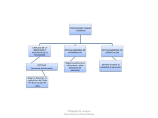 Pedagogo de Lenguas
Diana Ximena Chitiva Muñoz
DISPOSICIONES FINALES
Y VIGENCIA
EJERCICIO DE LA
INSPECCION Y
VIGILANCIA DE LA
EDUCACIÓN
Hecha por
Secretaria de Educación
Según lo dispuesto en
capítulo 4o. del Título
VIII de la Ley 115 de
1994
SISTEMA NACIONAL DE
INFORMACION.
Registro publico de la
información sobre
prestación de
educación
SISTEMA NACIONAL DE
ACREDITACION
Permite acreditar la
calidad de la educación
 