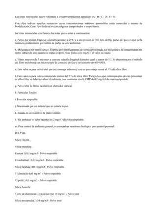 Las letras mayúsculas hacen referencia a los correspondientes apéndices (A - B - C - D - E - F).
Con (#)se indican aquellas sustancias cuyas concentraciones máximas permisibles están sometidas a intento de
Modificación. Con (*) se indican los carcinógenos comprobados o sospechosos.
las letras minúsculas se refieren a las notas que se citan a continuación:
a. Partes por millón. Expresa volumétricamente, a 25ºC y a una presión de 760 mm. de Hg. partes del gas o vapor de la
sustancia contaminante por millón de partes de aire ambiental.
b. Miligramos por metro cúbico. Expresa gravimétricamente, de forma aproximada, los miligramos de contaminante por
metro cúbico de aire, cuando se indica en ppm. Si se indica sólo mg/m3, el valor es exacto.
d. Fibras mayores de 5 micrones y con una relación longitud/diámetro igual o mayor de 3:1. Se determina por el método
del filtro membrana con microscopio de contraste de fase y un aumento de 400-450X.
e. Este valor es para polvo total que no contenga asbestos y con un porcentaje menor al 1 % de sílice libre.
f. Este valor es para polvo conteniendo menos del 5 % de sílice libre. Para polvos que contengan más de este porcentaje
de sílice libre se deberá evaluar el ambiente para contrastar con la CMP de 0,1 mg/m3 de cuarzo respirable.
g. Polvo libre de fibras medido con elutriador vertical.
h. Partículas Totales.
i. Fracción respirable.
j. Muestreado por un método que no colecte vapor.
k. Basada en un muestreo de gran volumen.
1. Sin embargo no debe exceder los 2 mg/m3 de polvo respirable.
m. Para control de ambiente general, es esencial un monitoreo biológico para control personal.
POLVOS.
Sílice (SiO2) .
Sílice cristalina .
Cuarzo(1) 0,1 mg/m3 - Polvo respirable
Cristobalita(1) 0,05 mg/m3 - Polvo respirable
Sílice fundida(1) 0,1 mg/m3 - Polvo respirable
Tridimita(1) 0,05 mg/m3 - Polvo respirable
Trípoli(1) 0,1 mg/m3 - Polvo respirable
Sílice Amorfa .
Tierra de diatomeas (sin calcinar) (e) 10 mg/m3 - Polvo total
Sílice precipitada(2) 10 mg/m3 - Polvo total
 