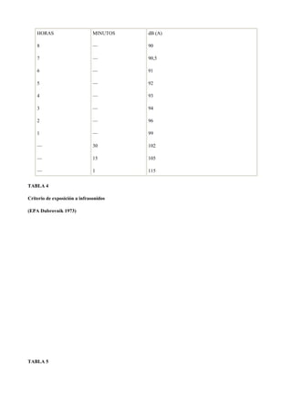 HORAS
8
7
6
5
4
3
2
1
—
—
—
MINUTOS
—
—
—
—
—
—
—
—
30
15
1
dB (A)
90
90,5
91
92
93
94
96
99
102
105
115
TABLA 4
Criterio de exposición a infrasonidos
(EPA Dubrovnik 1973)
TABLA 5
 