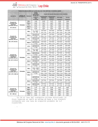 Decreto 30, TRANSPORTES (2017)
Biblioteca del Congreso Nacional de Chile - www.leychile.cl - documento generado el 08-Oct-2024 página 22 de 139
(1) En el caso del transporte privado motorizado, el
flujo inducido en veh/h se estima en base a los viajes/h
corregidos por una tasa de ocupación promedio de 1,2
viajes/veh.
.
 