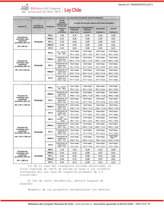 Decreto 30, TRANSPORTES (2017)
Biblioteca del Congreso Nacional de Chile - www.leychile.cl - documento generado el 08-Oct-2024 página 26 de 139
.
(1) En el caso del transporte privado motorizado, el
flujo inducido en veh/h se estima en base a los viajes/h
corregidos por una tasa de ocupación promedio de 1,2
viajes/veh.
b) Uso de suelo residencial, destino hogares de
acogida:
Respecto de los proyectos residenciales con destino
 