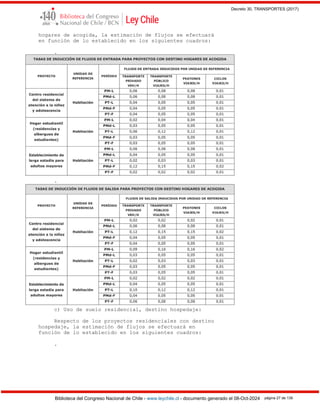 Decreto 30, TRANSPORTES (2017)
Biblioteca del Congreso Nacional de Chile - www.leychile.cl - documento generado el 08-Oct-2024 página 27 de 139
hogares de acogida, la estimación de flujos se efectuará
en función de lo establecido en los siguientes cuadros:
.
.
c) Uso de suelo residencial, destino hospedaje:
Respecto de los proyectos residenciales con destino
hospedaje, la estimación de flujos se efectuará en
función de lo establecido en los siguientes cuadros:
.
 