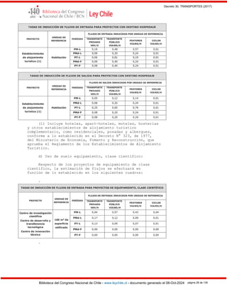 Decreto 30, TRANSPORTES (2017)
Biblioteca del Congreso Nacional de Chile - www.leychile.cl - documento generado el 08-Oct-2024 página 28 de 139
.
(1) Incluye hoteles, apart-hoteles, moteles, hosterías
y otros establecimientos de alojamiento turístico
complementario, como residenciales, posadas y albergues,
conforme a lo establecido en el Decreto N° 323, de 1977,
del Ministerio de Economía, Fomento y Reconstrucción, que
aprueba el Reglamento de los Establecimientos de Alojamiento
Turístico.
d) Uso de suelo equipamiento, clase científico:
Respecto de los proyectos de equipamiento de clase
científico, la estimación de flujos se efectuará en
función de lo establecido en los siguientes cuadros:
.
.
 