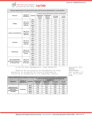 Decreto 30, TRANSPORTES (2017)
Biblioteca del Congreso Nacional de Chile - www.leychile.cl - documento generado el 08-Oct-2024 página 36 de 139
h) Uso de suelo equipamiento, clase educación: Resolución 2625
EXENTA,
Respecto de los proyectos de equipamiento de clase TRANSPORTES
educación, la estimación de flujos se efectuará en Art. primero III
función de lo establecido en los siguientes cuadros: D.O. 20.11.2020
NOTA
 