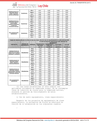 Decreto 30, TRANSPORTES (2017)
Biblioteca del Congreso Nacional de Chile - www.leychile.cl - documento generado el 08-Oct-2024 página 37 de 139
(1) Las tasas establecidas en este numeral son
aplicables únicamente en temporada normal. No se contemplan
tasas de inducción de viajes para la temporada estival,
atendido el período de funcionamiento de estos
establecimientos.
i) Uso de suelo equipamiento, clase esparcimiento:
Respecto de los proyectos de equipamiento de clase
esparcimiento, la estimación de flujos se efectuará en
función de lo establecido en los siguientes cuadros:
.
 