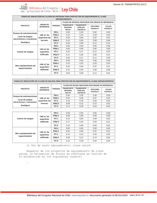 Decreto 30, TRANSPORTES (2017)
Biblioteca del Congreso Nacional de Chile - www.leychile.cl - documento generado el 08-Oct-2024 página 38 de 139
.
.
j) Uso de suelo equipamiento, clase salud:
Respecto de los proyectos de equipamiento de clase
salud, la estimación de flujos se efectuará en función de
lo establecido en los siguientes cuadros:
.
 