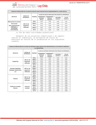 Decreto 30, TRANSPORTES (2017)
Biblioteca del Congreso Nacional de Chile - www.leychile.cl - documento generado el 08-Oct-2024 página 43 de 139
n) Uso de suelo actividades productivas:
Respecto de los proyectos industriales o de impacto
similar al industrial, la estimación de flujos se
efectuará en función de lo establecido en los siguientes
cuadros:
.
.
 