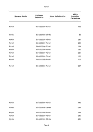Pontal
Nome do Distrito
Código do
Subdistrito
Nome do Subdistrito
V002 -
Domicílios
Particulares
Pontal 35402000500 Pontal 198
Cândia 35402001000 Cândia 33
Pontal 35402000500 Pontal 231
Pontal 35402000500 Pontal 288
Pontal 35402000500 Pontal 314
Pontal 35402000500 Pontal 230
Pontal 35402000500 Pontal 221
Pontal 35402000500 Pontal 102
Pontal 35402000500 Pontal 205
Pontal 35402000500 Pontal 297
Pontal 35402000500 Pontal 116
Cândia 35402001000 Cândia 274
Pontal 35402000500 Pontal 194
Pontal 35402000500 Pontal 216
Cândia 35402001000 Cândia 244
Page 4
 