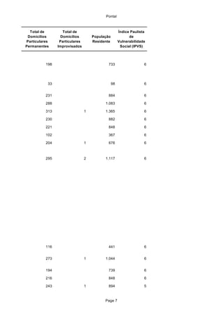 Pontal
Total de
Domicílios
Particulares
Permanentes
Total de
Domicílios
Particulares
Improvisados
População
Residente
Índice Paulista
de
Vulnerabilidade
Social (IPVS)
198 733 6
33 98 6
231 884 6
288 1.083 6
313 1 1.365 6
230 882 6
221 848 6
102 367 6
204 1 676 6
295 2 1.117 6
116 441 6
273 1 1.044 6
194 739 6
216 848 6
243 1 894 5
Page 7
 