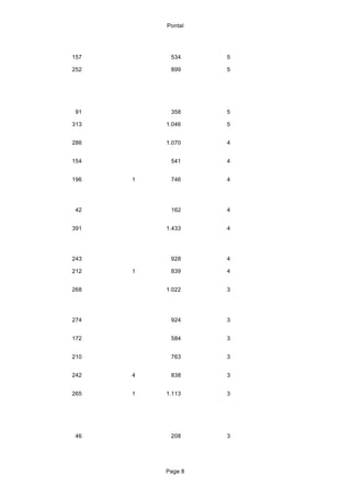 Pontal
157 534 5
252 899 5
91 358 5
313 1.046 5
286 1.070 4
154 541 4
196 1 746 4
42 162 4
391 1.433 4
243 928 4
212 1 839 4
268 1.022 3
274 924 3
172 584 3
210 763 3
242 4 838 3
265 1 1.113 3
46 208 3
Page 8
 