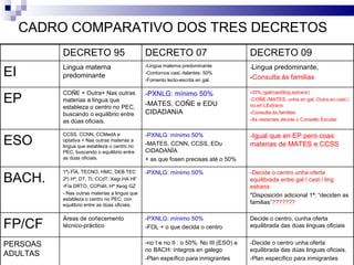 CADRO COMPARATIVO DOS TRES DECRETOS  DECRETO 95 DECRETO 07 DECRETO 09 EI Lingua materna predominante -Lingua materna predominante -Contornos cast.-falantes: 50% -Fomento lecto-escrita en gal. - Lingua predominante, - Consulta ás familias EP COÑE + Outra+ Nas outras materias a lingua que estableza o centro no PEC, buscando o equilibrio entre as dúas oficiais. -PXNLG: mínimo 50% -MATES, COÑE e EDU CIDADANíA - 33% (gal/cast/ling.estranx) -COÑE /MATES: unha en gal. Outra en cast./ ou en LEstranx -Consulta ás familias -As restantes decide o Consello Escolar ESO CCSS, CCNN, CCMedA e optativa + Nas outras materias a lingua que estableza o centro no PEC, buscando o equilibrio entre as dúas oficiais. -PXNLG: mínimo 50% -MATES, CCNN, CCSS, EDu CIDADANÏA + as que fosen precisas até o 50% -Igual que en EP pero coas materias de MATES e CCSS BACH. 1º) FÏA, TECNO, HMC, DEB TEC 2º) Hª, DT, TI, CCdT, Xegr,HA HF  -Fía DRTO, CCPolít, Hª Xeog GZ  - Nas outras materias a lingua que estableza o centro no PEC, con equilibrio entre as dúas oficiais. -PXNLG: mínimo 50% -Decide o centro unha oferta equilibrada entre gal / cast / ling estranx *Disposición adicional 1ª: “deciden as familias ”??????? FP/CF Áreas de coñecemento técnico-práctico -PXNLG: mínimo 50% -FOL + o que decida o centro Decide o centro, cunha oferta equilibrada das dúas linguas oficiais PERSOAS ADULTAS -no I e no II : o 50%. No III (ESO) e no BACH: íntegros en galego -Plan espeífico para inmigrantes -Decide o centro unha oferta equilibrada das dúas linguas oficiais. -Plan específico para inmigrantes 