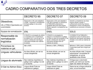 CADRO COMPARATIVO DOS TRES DECRETOS DECRETO 95 DECRETO 07 DECRETO 09 Obxectivos. LNL e PXNLG  ( aprobados por unanimidade) Desenvolve a LNL para adaptala á LOXSE , buscando a normalización da lingua galega no seu propio territorio Desenvolve a LNL para adaptala á LOE (06) e perseguir os obxectivos do PXNLG(04) propiciando a igualdade plena das dúas linguas oficiais e garantir a competencia nas mesmas  Garantir a competencia nas dúas linguas oficiais e acadar o coñecemento dunha ling. Estranx. Desaparece o termo normalización, substituído por promoción e fomento Equipos de normalización ENL ENDL EDLG Responsable da normalización lingüística A CEeOU é a encargada de arbitrar os mandatos para a implantación de hábitos lcos. a prol do gal.  E de decidir a distribución das linguas vehiculares-oficiales das materias de estudo. A CEeOU é a encargada de asegurar a normalización do galego en todos os eidos da sociedade. E de decidir a distribución das linguas vehiculares-oficiales entre as materias de estudo. A CONSULTA Ás FAMILIAS é preceptiva e será vinculante para a distribución das linguas vehiculares- oficiales e non entre as materias de estudo. Porcentaxe de materias en gal. Até o 50% Mínimo o 50%  (PXNLG) Mínimo o 33% para o docente.  O alumnado pode usar a lingua que prefira Linguas vehiculares As dúas oficiais, por ser as únicas obrigatorias As dúas oficiais, por ser as únicas obrigatorias As dúas oficiais máis “Linguas estranxeiras” convertidas en obrigatorias, en pé de igualdade coas oficiais. Lingua do alumnado Nas materias impartidas en galego será o galego na oral e na escrita Nas materias impartidas en galego será o galego na oral e na escrita A lingua que o alumnado prefira, por oral e por escrito; agás nas clases de linguas O Gal na Admon Educ Lingua oficial (Todo se redactará en galego) Lingua oficial (Todo se redactará en gale) Deixa de ser a lingua oficial da educ, só se fomentará 