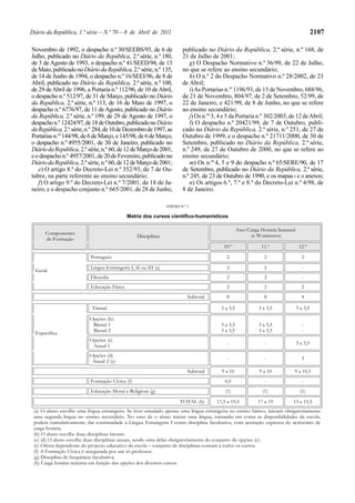 Diário da República, 1.ª série — N.º 70 — 8 de Abril de 2011                                                                             2107

Novembro de 1992, o despacho n.º 30/SEEBS/93, de 6 de                   publicado no Diário da República, 2.ª série, n.º 168, de
Julho, publicado no Diário da República, 2.ª série, n.º 180,            21 de Julho de 2001;
de 3 de Agosto de 1993, o despacho n.º 41/SEED/94, de 13                   g) O Despacho Normativo n.º 36/99, de 22 de Julho,
de Maio, publicado no Diário da República, 2.ª série, n.º 135,          no que se refere ao ensino secundário;
de 14 de Junho de 1994, o despacho n.º 16/SEEI/96, de 8 de                 h) O n.º 2 do Despacho Normativo n.º 28/2002, de 23
Abril, publicado no Diário da República, 2.ª série, n.º 100,            de Abril;
de 29 de Abril de 1996, a Portaria n.º 112/96, de 10 de Abril,             i) As Portarias n.os 1196/93, de 13 de Novembro, 688/96,
o despacho n.º 512/97, de 31 de Março, publicado no Diário              de 21 de Novembro, 804/97, de 2 de Setembro, 52/99, de
da República, 2.ª série, n.º 113, de 16 de Maio de 1997, o              22 de Janeiro, e 421/99, de 8 de Junho, no que se refere
despacho n.º 6776/97, de 11 de Agosto, publicado no Diário              ao ensino secundário;
da República, 2.ª série, n.º 199, de 29 de Agosto de 1997, o               j) Os n.os 3, 4 e 5 da Portaria n.º 302/2003, de 12 de Abril;
despacho n.º 12424/97, de 18 de Outubro, publicado no Diário               l) O despacho n.º 20421/99, de 7 de Outubro, publi-
da República, 2.ª série, n.º 284, de 10 de Dezembro de 1997, as         cado no Diário da República, 2.ª série, n.º 251, de 27 de
Portarias n.os 144/98, de 6 de Março, e 145/98, de 6 de Março,          Outubro de 1999, e o despacho n.º 21711/2000, de 30 de
o despacho n.º 4955/2001, de 30 de Janeiro, publicado no                Setembro, publicado no Diário da República, 2.ª série,
Diário da República, 2.ª série, n.º 60, de 12 de Março de 2001,         n.º 249, de 27 de Outubro de 2000, no que se refere ao
e o despacho n.º 4957/2001, de 20 de Fevereiro, publicado no            ensino secundário;
Diário da República, 2.ª série, n.º 60, de 12 de Março de 2001;            m) Os n.os 4, 5 e 9 do despacho n.º 65/SERE/90, de 17
   e) O artigo 8.º do Decreto-Lei n.º 352/93, de 7 de Ou-               de Setembro, publicado no Diário da República, 2.ª série,
tubro, na parte referente ao ensino secundário;                         n.º 245, de 23 de Outubro de 1990, e os mapas I e II anexos;
   f) O artigo 9.º do Decreto-Lei n.º 7/2001, de 18 de Ja-                 n) Os artigos 6.º, 7.º e 8.º do Decreto-Lei n.º 4/98, de
neiro, e o despacho conjunto n.º 665/2001, de 28 de Junho,              8 de Janeiro.

                                                                 ANEXO N.º 1

                                             Matriz dos cursos científico-humanísticos

                                                                                                   Ano/Carga Horária Semanal
      Componentes                                                                                       (x 90 minutos)
                                                  Disciplinas
      de Formação
                                                                                          10.º               11.º               12.º

                           Português                                                        2                  2                 2

                           Língua Estrangeira I, II ou III (a)                              2                  2                  -
  Geral
                           Filosofia                                                        2                  2                  -
                           Educação Física                                                  2                  2                 2
                                                                           Subtotal         8                 8                  4

                            Trienal                                                      3 a 3,5            3 a 3,5            3 a 3,5

                           Opções (b):
                            Bienal 1                                                     3 a 3,5            3 a 3,5               -
                            Bienal 2                                                     3 a 3,5            3 a 3,5               -
  Específica
                           Opções (c)
                                                                                            -                  -               3 a 3,5
                            Anual 1
                           Opções (d)
                                                                                            -                  -                 3
                            Anual 2 (e)
                                                                           Subtotal      9 a 10             9 a 10         9 a 10,5
                           Formação Cívica (f)                                             0,5                 -                  -
                           Educação Moral e Religiosa (g)                                  (1)                (1)                (1)

                                                                       TOTAL (h)       17,5 a 19,5          17 a 19        13 a 15,5
 (a) O aluno escolhe uma língua estrangeira. Se tiver estudado apenas uma língua estrangeira no ensino básico, iniciará obrigatoriamente
 uma segunda língua no ensino secundário. No caso de o aluno iniciar uma língua, tomando em conta as disponibilidades da escola,
 poderá cumulativamente dar continuidade à Língua Estrangeira I como disciplina facultativa, com aceitação expressa do acréscimo de
 carga horária.
 (b) O aluno escolhe duas disciplinas bienais.
 (c) (d) O aluno escolhe duas disciplinas anuais, sendo uma delas obrigatoriamente do conjunto de opções (c).
 (e) Oferta dependente do projecto educativo da escola – conjunto de disciplinas comum a todos os cursos.
 (f) A Formação Cívica é assegurada por um só professor.
 (g) Disciplina de frequência facultativa.
 (h) Carga horária máxima em função das opções dos diversos cursos.
 