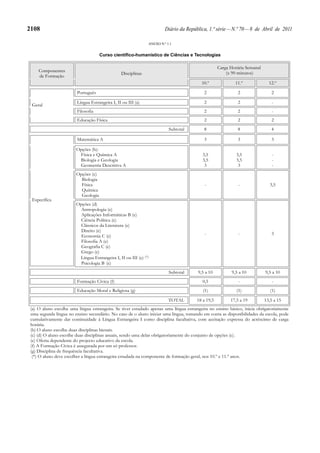 2108                                                                        Diário da República, 1.ª série — N.º 70 — 8 de Abril de 2011

                                                                   ANEXO N.º 1.1


                                     Curso científico-humanístico de Ciências e Tecnologias

                                                                                                       Carga Horária Semanal
     Componentes                                                                                           (x 90 minutos)
                                                 Disciplinas
     de Formação
                                                                                             10.º              11.º              12.º

                         Português                                                            2                 2                 2

                         Língua Estrangeira I, II ou III (a)                                  2                 2                  -
 Geral
                         Filosofia                                                            2                 2                  -
                         Educação Física                                                      2                 2                 2
                                                                              Subtotal        8                 8                 4

                         Matemática A                                                         3                 3                 3

                        Opções (b):
                         Física e Química A                                                   3,5               3,5                -
                         Biologia e Geologia                                                  3,5               3,5                -
                         Geometria Descritiva A                                                3                 3                 -
                        Opções (c)
                          Biologia
                          Física                                                               -                 -                3,5
                          Química
                          Geologia
 Específica
                        Opções (d)
                          Antropologia (e)
                          Aplicações Informáticas B (e)
                          Ciência Política (e)
                          Clássicos da Literatura (e)
                          Direito (e)
                          Economia C (e)                                                       -                 -                3
                          Filosofia A (e)
                          Geografia C (e)
                          Grego (e)
                         Língua Estrangeira I, II ou III (e) (*)
                          Psicologia B (e)
                                                                              Subtotal     9,5 a 10          9,5 a 10          9,5 a 10
                         Formação Cívica (f)                                                  0,5                -                 -
                         Educação Moral e Religiosa (g)                                       (1)               (1)               (1)

                                                                              TOTAL        18 a 19,5         17,5 a 19         13,5 a 15
 (a) O aluno escolhe uma língua estrangeira. Se tiver estudado apenas uma língua estrangeira no ensino básico, inicia obrigatoriamente
 uma segunda língua no ensino secundário. No caso de o aluno iniciar uma língua, tomando em conta as disponibilidades da escola, pode
 cumulativamente dar continuidade à Língua Estrangeira I como disciplina facultativa, com aceitação expressa do acréscimo de carga
 horária.
 (b) O aluno escolhe duas disciplinas bienais.
 (c) (d) O aluno escolhe duas disciplinas anuais, sendo uma delas obrigatoriamente do conjunto de opções (c).
 (e) Oferta dependente do projecto educativo da escola.
 (f) A Formação Cívica é assegurada por um só professor.
 (g) Disciplina de frequência facultativa.
  (*) O aluno deve escolher a língua estrangeira estudada na componente de formação geral, nos 10.º e 11.º anos.
 