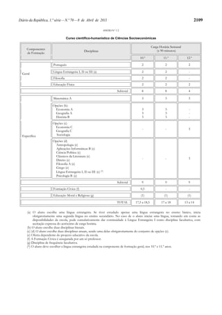 Diário da República, 1.ª série — N.º 70 — 8 de Abril de 2011                                                                      2109

                                                              ANEXO N.º 1.2


                                    Curso científico-humanístico de Ciências Socioeconómicas

                                                                                                  Carga Horária Semanal
     Componentes                                                                                      (x 90 minutos)
                                                Disciplinas
     de Formação
                                                                                       10.º               11.º             12.º

                        Português                                                       2                  2                2

                        Língua Estrangeira I, II ou III (a)                             2                  2                 -
  Geral
                        Filosofia                                                       2                  2                 -
                        Educação Física                                                 2                  2                2
                                                                         Subtotal       8                  8                4

                        Matemática A                                                    3                  3                3

                       Opções (b):
                        Economia A                                                      3                  3                 -
                        Geografia A                                                     3                  3                 -
                        História B                                                      3                  3                 -
                       Opções (c)
                        Economia C
                                                                                         -                  -               3
                        Geografia C
  Específica             Sociologia
                       Opções (d)
                         Antropologia (e)
                         Aplicações Informáticas B (e)
                         Ciência Política (e)
                         Clássicos da Literatura (e)
                         Direito (e)                                                     -                  -               3
                         Filosofia A (e)
                         Grego (e)
                        Língua Estrangeira I, II ou III (e) (*)
                         Psicologia B (e)
                                                                         Subtotal       9                  9                9
                        Formação Cívica (f)                                             0,5                 -                -
                        Educação Moral e Religiosa (g)                                  (1)                (1)              (1)

                                                                         TOTAL      17,5 a 18,5          17 a 18          13 a 14

     (a) O aluno escolhe uma língua estrangeira. Se tiver estudado apenas uma língua estrangeira no ensino básico, inicia
          obrigatoriamente uma segunda língua no ensino secundário. No caso de o aluno iniciar uma língua, tomando em conta as
          disponibilidades da escola, pode cumulativamente dar continuidade à Língua Estrangeira I como disciplina facultativa, com
          aceitação expressa do acréscimo de carga horária.
     (b) O aluno escolhe duas disciplinas bienais.
     (c) (d) O aluno escolhe duas disciplinas anuais, sendo uma delas obrigatoriamente do conjunto de opções (c).
     (e) Oferta dependente do projecto educativo da escola.
     (f) A Formação Cívica é assegurada por um só professor.
     (g) Disciplina de frequência facultativa.
     (*) O aluno deve escolher a língua estrangeira estudada na componente de formação geral, nos 10.º e 11.º anos.
 
