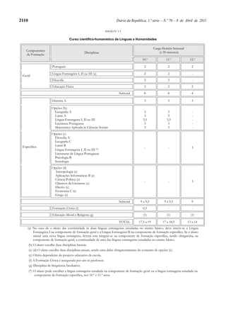 2110                                                                      Diário da República, 1.ª série — N.º 70 — 8 de Abril de 2011

                                                                 ANEXO N.º 1.3


                                       Curso científico-humanístico de Línguas e Humanidades

                                                                                                     Carga Horária Semanal
   Componentes                                                                                           (x 90 minutos)
                                                   Disciplinas
   de Formação
                                                                                            10.º             11.º             12.º

                         Português                                                           2                 2               2

                         Língua Estrangeira I, II ou III (a)                                 2                 2                -
 Geral
                         Filosofia                                                           2                 2                -
                         Educação Física                                                     2                 2               2
                                                                            Subtotal         8                 8               4

                         História A                                                          3                 3               3

                         Opções (b):
                          Geografia A                                                        3                 3                -
                          Latim A                                                            3                 3                -
                          Língua Estrangeira I, II ou III                                   3,5               3,5               -
                          Literatura Portuguesa                                              3                 3                -
                          Matemática Aplicada às Ciências Sociais                            3                 3                -
                         Opções (c)
                          Filosofia A
                          Geografia C
 Específica               Latim B
                                                                                             -                 -               3
                          Língua Estrangeira I, II ou III (*)
                          Literaturas de Língua Portuguesa
                          Psicologia B
                          Sociologia
                         Opções (d)
                           Antropologia (e)
                           Aplicações Informáticas B (e)
                           Ciência Política (e)
                                                                                             -                 -               3
                           Clássicos da Literatura (e)
                           Direito (e)
                           Economia C (e)
                           Grego (e)
                                                                            Subtotal      9 a 9,5           9 a 9,5            9
                         Formação Cívica (f)                                                0,5                -                -
                         Educação Moral e Religiosa (g)                                     (1)               (1)              (1)

                                                                            TOTAL        17,5 a 19         17 a 18,5         13 a 14
    (a) No caso de o aluno dar continuidade às duas línguas estrangeiras estudadas no ensino básico, deve inserir-se a Língua
        Estrangeira I na componente de formação geral e a Língua Estrangeira II na componente de formação específica. Se o aluno
        iniciar uma nova língua estrangeira, deverá esta integrar-se na componente de formação específica, sendo obrigatória, na
        componente de formação geral, a continuidade de uma das línguas estrangeiras estudadas no ensino básico.
       (b) O aluno escolhe duas disciplinas bienais.
       (c) (d) O aluno escolhe duas disciplinas anuais, sendo uma delas obrigatoriamente do conjunto de opções (c).
       (e) Oferta dependente do projecto educativo da escola.
       (f) A Formação Cívica é assegurada por um só professor.
       (g) Disciplina de frequência facultativa.
       (*) O aluno pode escolher a língua estrangeira estudada na componente de formação geral ou a língua estrangeira estudada na
           componente de formação específica, nos 10.º e 11.º anos.
 