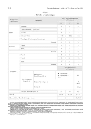 2112                                                                                             Diário da República, 1.ª série — N.º 70 — 8 de Abril de 2011

                                                                                      ANEXO N.º 2

                                                                     Matriz dos cursos tecnológicos

                                                                                                                                         Ano/Carga Horária Semanal
     Componentes                                                                                                                              (x 90 minutos)
                                                                    Disciplinas
     de Formação
                                                                                                                                   10.º                 11.º                 12.º

                               Português                                                                                            2                     2                    2

                               Língua Estrangeira I, II ou III (a)                                                                  2                     2                    -

   Geral                       Filosofia                                                                                            2                     2                    -

                               Educação Física                                                                                      2 (b)                2 (b)                2 (b)

                               Tecnologias da Informação e Comunicação                                                              2                     -                    -

                                                                                                            Subtotal                10                    8                    4

                               Trienal                                                                                              2                     2                    2
   Científica
                               Bienal                                                                                               2                     2                    -

                                                                                                            Subtotal                4                     4                    2

                               Trienal                                                                                              2                     2                    2

                               Trienal                                                                                              2                     2                    2

                               Bienal                                                                                               2                     4                    -

                                                                                                            Subtotal                6                     8                    4

                                                                                                                                            Carga Horária Anual
                                                                                                                                               (x 90 minutos)
   Tecnológica
                                                                                                                               Especificação 1
                                                                  Disciplina de
                                                                                                                               Especificação 2                               120
                                                                  Especificação (d), (e)
                                                                                                                             (…)
                                  Área Tecnológica
                                    Integrada (c)
                                                                  Projecto Tecnológico (e)                                                                                    27
                                                                                                                                                                            (147)

                                                                  Estágio (f)                                                                                                160 g)


                               Educação Moral e Religiosa (h)                                                                      (1)                   (1)                  (1)

   TOTAL                                                                                                                        20 a 21              20 a 21              17 a 18

   Máximo Global (Período de Estágio - horas)                                                                                        -                    -              35 a 36,5


    (a) O aluno escolhe uma língua estrangeira. Se tiver estudado apenas uma língua estrangeira no ensino básico, iniciará obrigatoriamente uma segunda língua no ensino secundário.
No caso de o aluno iniciar uma língua, tomando em conta as disponibilidades da escola, poderá cumulativamente dar continuidade à Língua Estrangeira I como disciplina facultativa, com
aceitação expressa do acréscimo de carga horária.
    (b) A carga horária semanal poderá ser reduzida até 1 unidade lectiva, no caso de não ser possível a escola assegurar as condições físicas, humanas e organizacionais para a leccionação
da disciplina com a carga horária definida.
    (c) A Área Tecnológica Integrada é assegurada pelo docente que lecciona a disciplina de Especificação.
    (d) O aluno frequenta a disciplina correspondente à Especificação em que se inscreveu.
    (e) A gestão da carga horária anual (147 x 90 minutos) da Especificação e do Projecto Tecnológico será da responsabilidade da escola, salvaguardando que a carga horária anual da
disciplina de Especificação seja de 120 unidades lectivas e a do Projecto Tecnológico de 27 unidades lectivas.
    (f) A organização do Estágio será objecto de regulamentação própria, aprovada pelo Ministro da Educação.
    (g) Incluindo um total de 24 horas de gestão flexível da responsabilidade do professor-orientador e alunos-formandos. Esse total deverá ser utilizado para a elaboração do Plano de
Estágio e para as diversas reuniões de orientação e avaliação.
    (h) Disciplina de frequência facultativa.
 