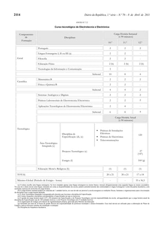 2114                                                                                             Diário da República, 1.ª série — N.º 70 — 8 de Abril de 2011

                                                                                     ANEXO N.º 2.2

                                                       Curso tecnológico de Electrotecnia e Electrónica
                                                                               g

      Componentes                                                                                                                          Carga Horária Semanal
           de                                                        Disciplinas                                                               (x 90 minutos)
        Formação
                                                                                                                                  10.º                 11.º                 12.º

                                Português                                                                                           2                    2                    2

                                Língua Estrangeira I, II ou III (a)                                                                 2                    2                    -
   Geral                        Filosofia                                                                                           2                    2                    -

                                Educação Física                                                                                    2 (b)                2 (b)                2 (b)

                                Tecnologias da Informação e Comunicação                                                             2                    -                    -

                                                                                                            Subtotal               10                    8                    4

                                Matemática B                                                                                        2                    2                    2
   Científica
                                Física e Química B                                                                                  2                    2                    -

                                                                                                            Subtotal                4                    4                    2

                                Sistemas Analógicos e Digitais                                                                      2                    2                    2

                                Práticas Laboratoriais de Electrotecnia/Electrónica                                                 2                    2                    2

                                Aplicações Tecnológicas de Electrotecnia/Electrónica                                                2                    4                    -

                                                                                                            Subtotal                6                    8                    4

                                                                                                                                            Carga Horária Anual
                                                                                                                                               (x 90 minutos)


   Tecnológica
                                                                                                                       Práticas de Instalações
                                                                  Disciplina de                                        Eléctricas
                                                                                                                                                                            120
                                                                  Especificação (d), (e)                               Práticas de Electrónica
                                                                                                                       Telecomunicações
                                  Área Tecnológica
                                    Integrada (c)

                                                                  Projecto Tecnológico (e)                                                                                   27
                                                                                                                                                                           (147)

                                                                  Estágio (f)                                                                                               160 (g)


                                Educação Moral e Religiosa (h)                                                                     (1)                  (1)                  (1)

   TOTAL                                                                                                                        20 a 21             20 a 21               17 a 18

   Máximo Global (Período de Estágio - horas)                                                                                       -                    -              35 a 36,5
    (a) O aluno escolhe uma língua estrangeira. Se tiver estudado apenas uma língua estrangeira no ensino básico, iniciará obrigatoriamente uma segunda língua no ensino secundário.
No caso de o aluno iniciar uma língua, tomando em conta as disponibilidades da escola, poderá cumulativamente dar continuidade à Língua Estrangeira I como disciplina facultativa, com
aceitação expressa do acréscimo de carga horária.
    (b) A carga horária semanal poderá ser reduzida até 1 unidade lectiva, no caso de não ser possível a escola assegurar as condições físicas, humanas e organizacionais para a leccionação
da disciplina com a carga horária definida.
    (c) A Área Tecnológica Integrada é assegurada pelo docente que lecciona a disciplina de Especificação.
    (d) O aluno frequenta a disciplina correspondente à Especificação em que se inscreveu.
    (e) A gestão da carga horária anual (147 x 90 minutos) da Especificação e do Projecto Tecnológico será da responsabilidade da escola, salvaguardando que a carga horária anual da
disciplina de Especificação seja de 120 unidades lectivas e a do Projecto Tecnológico de 27 unidades lectivas.
    (f) A organização do Estágio será objecto de regulamentação própria, aprovada pelo Ministro da Educação.
    (g) Incluindo um total de 24 horas de gestão flexível da responsabilidade do professor-orientador e alunos-formandos. Esse total deverá ser utilizado para a elaboração do Plano de
Estágio e para as diversas reuniões de orientação e avaliação.
    (h) Disciplina de frequência facultativa.
 