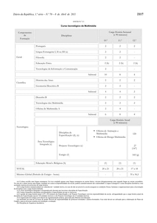 Diário da República, 1.ª série — N.º 70 — 8 de Abril de 2011                                                                                                                       2117

                                                                                     ANEXO N.º 2.5

                                                                    Curso tecnológico de Multimédia

     Componentes                                                                                                                          Carga Horária Semanal
         de                                                         Disciplinas                                                               (x 90 minutos)
      Formação
                                                                                                                                  10.º                 11.º                 12.º

                               Português                                                                                            2                    2                    2

                               Língua Estrangeira I, II ou III (a)                                                                  2                    2                    -

   Geral                       Filosofia                                                                                            2                    2                    -

                               Educação Física                                                                                      2 (b)               2 (b)                2 (b)

                               Tecnologias da Informação e Comunicação                                                              2                    -                    -

                                                                                                            Subtotal               10                    8                    4

                               História das Artes                                                                                   2                    2                    2
   Científica
                               Geometria Descritiva B                                                                               2                    2                    -

                                                                                                            Subtotal                4                    4                    2

                               Desenho B                                                                                            2                    2                    2

                               Tecnologias dos Multimédia                                                                           2                    2                    2

                               Oficina de Multimédia A                                                                              2                    4                    -

                                                                                                            Subtotal                6                    8                    4

                                                                                                                                            Carga Horária Anual
                                                                                                                                               (x 90 minutos)
   Tecnológica
                                                                                                                        Oficina de Animação e
                                                                 Disciplina de                                          Multimédia                                          120
                                                                 Especificação (d), (e)
                                                                                                                        Oficina de Design Multimédia
                                  Área Tecnológica
                                    Integrada (c)
                                                                 Projecto Tecnológico (e)                                                                                    27
                                                                                                                                                                           (147)

                                                                 Estágio (f)                                                                                                160 (g)


                               Educação Moral e Religiosa (h)                                                                      (1)                  (1)                  (1)

   TOTAL                                                                                                                        20 a 21              20 a 21              17 a 18

   Máximo Global (Período de Estágio - horas)                                                                                       -                    -               35 a 36,5

    (a) O aluno escolhe uma língua estrangeira. Se tiver estudado apenas uma língua estrangeira no ensino básico, iniciará obrigatoriamente uma segunda língua no ensino secundário.
No caso de o aluno iniciar uma língua, tomando em conta as disponibilidades da escola, poderá cumulativamente dar continuidade à Língua Estrangeira I como disciplina facultativa, com
aceitação expressa do acréscimo de carga horária.
    (b) A carga horária semanal poderá ser reduzida até 1 unidade lectiva, no caso de não ser possível a escola assegurar as condições físicas, humanas e organizacionais para a leccionação
da disciplina com a carga horária definida.
    (c) A Área Tecnológica Integrada é assegurada pelo docente que lecciona a disciplina de Especificação.
    (d) O aluno frequenta a disciplina correspondente à Especificação em que se inscreveu.
    (e) A gestão da carga horária anual (147 x 90 minutos) da Especificação e do Projecto Tecnológico será da responsabilidade da escola, salvaguardando que a carga horária anual da
disciplina de Especificação seja de 120 unidades lectivas e a do Projecto Tecnológico de 27 unidades lectivas.
    (f) A organização do Estágio será objecto de regulamentação própria, aprovada pelo Ministro da Educação.
    (g) Incluindo um total de 24 horas de gestão flexível da responsabilidade do professor-orientador e alunos-formandos. Esse total deverá ser utilizado para a elaboração do Plano de
Estágio e para as diversas reuniões de orientação e avaliação.
    (h) Disciplina de frequência facultativa.
 