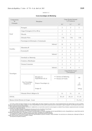 Diário da República, 1.ª série — N.º 70 — 8 de Abril de 2011                                                                                                                        2119

                                                                                     ANEXO N.º 2.7


                                                                     Curso tecnológico de Marketing

     Componentes                                                                                                                           Carga Horária Semanal
         de                                                          Disciplinas                                                               (x 90 minutos)
      Formação
                                                                                                                                   10.º                 11.º                 12.º

                                Português                                                                                            2                    2                    2

                                Língua Estrangeira I, II ou III (a)                                                                  2                    2                    -

   Geral                        Filosofia                                                                                            2                    2                    -

                                Educação Física                                                                                     2 (b)                2 (b)                2 (b)

                                Tecnologias da Informação e Comunicação                                                              2                    -                    -

                                                                                                            Subtotal                10                    8                    4

                                Matemática B                                                                                         2                    2                    2
   Científica
                                Economia B                                                                                           2                    2                    -

                                                                                                            Subtotal                 4                    4                    2

                                Introdução ao Marketing                                                                              2                    2                    2

                                Comércio e Distribuição                                                                              2                    2                    2

                                Técnicas Comerciais                                                                                  2                    4                    -

                                                                                                            Subtotal                 6                    8                    4

                                                                                                                                            Carga Horária Anual
                                                                                                                                               (x 90 minutos)
   Tecnológica

                                                                   Disciplina de                                       Técnicas de Marketing
                                                                                                                                                                             120
                                                                   Especificação (d), (e)                              Técnicas de Vendas

                                   Área Tecnológica
                                     Integrada (c)                 Projecto Tecnológico (e)                                                                                   27
                                                                                                                                                                            (147)

                                                                   Estágio (f)                                                                                               160 (g)


                                Educação Moral e Religiosa (h)                                                                      (1)                  (1)                  (1)

   TOTAL                                                                                                                         20 a 21              20 a 21              17 a 18

   Máximo Global (Período de Estágio - horas)                                                                                        -                    -              35 a 36,5

    (a) O aluno escolhe uma língua estrangeira. Se tiver estudado apenas uma língua estrangeira no ensino básico, iniciará obrigatoriamente uma segunda língua no ensino secundário.
No caso de o aluno iniciar uma língua, tomando em conta as disponibilidades da escola, poderá cumulativamente dar continuidade à Língua Estrangeira I como disciplina facultativa, com
aceitação expressa do acréscimo de carga horária.
    (b) A carga horária semanal poderá ser reduzida até 1 unidade lectiva, no caso de não ser possível a escola assegurar as condições físicas, humanas e organizacionais para a leccionação
da disciplina com a carga horária definida.
    (c) A Área Tecnológica Integrada é assegurada pelo docente que lecciona a disciplina de Especificação.
    (d) O aluno frequenta a disciplina correspondente à Especificação em que se inscreveu.
    (e) A gestão da carga horária anual (147 x 90 minutos) da Especificação e do Projecto Tecnológico será da responsabilidade da escola, salvaguardando que a carga horária anual da
disciplina de Especificação seja de 120 unidades lectivas e a do Projecto Tecnológico de 27 unidades lectivas.
    (f) A organização do Estágio será objecto de regulamentação própria, aprovada pelo Ministro da Educação.
    (g) Incluindo um total de 24 horas de gestão flexível da responsabilidade do professor-orientador e alunos-formandos. Esse total deverá ser utilizado para a elaboração do Plano de
Estágio e para as diversas reuniões de orientação e avaliação.
    (h) Disciplina de frequência facultativa.
 
