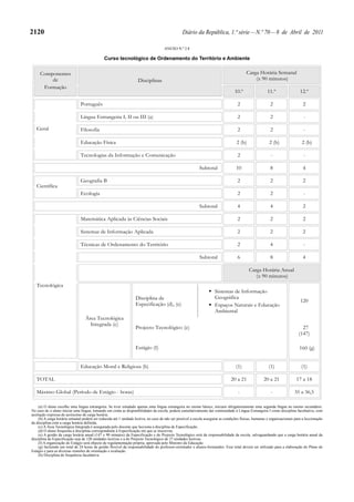 2120                                                                                             Diário da República, 1.ª série — N.º 70 — 8 de Abril de 2011

                                                                                     ANEXO N.º 2.8

                                              Curso tecnológico de Ordenamento do Território e Ambiente


     Componentes                                                                                                                          Carga Horária Semanal
         de                                                         Disciplinas                                                               (x 90 minutos)
      Formação
                                                                                                                                   10.º                 11.º                 12.º

                               Português                                                                                             2                    2                    2

                               Língua Estrangeira I, II ou III (a)                                                                   2                    2                    -

   Geral                       Filosofia                                                                                             2                    2                    -

                               Educação Física                                                                                      2 (b)                2 (b)                2 (b)

                               Tecnologias da Informação e Comunicação                                                               2                    -                    -

                                                                                                            Subtotal                10                    8                    4

                               Geografia B                                                                                           2                    2                    2
   Científica
                               Ecologia                                                                                              2                    2                    -

                                                                                                            Subtotal                 4                    4                    2

                               Matemática Aplicada às Ciências Sociais                                                               2                    2                    2

                               Sistemas de Informação Aplicada                                                                       2                    2                    2

                               Técnicas de Ordenamento do Território                                                                 2                    4                    -

                                                                                                            Subtotal                 6                    8                    4

                                                                                                                                            Carga Horária Anual
                                                                                                                                               (x 90 minutos)
   Tecnológica
                                                                                                                      Sistemas de Informação
                                                                   Disciplina de                                      Geográfica
                                                                                                                                                                             120
                                                                   Especificação (d), (e)                             Espaços Naturais e Educação
                                                                                                                      Ambiental
                                  Área Tecnológica
                                    Integrada (c)
                                                                   Projecto Tecnológico (e)                                                                                   27
                                                                                                                                                                            (147)

                                                                   Estágio (f)                                                                                               160 (g)


                               Educação Moral e Religiosa (h)                                                                       (1)                  (1)                  (1)

   TOTAL                                                                                                                        20 a 21               20 a 21              17 a 18

   Máximo Global (Período de Estágio - horas)                                                                                        -                    -              35 a 36,5

    (a) O aluno escolhe uma língua estrangeira. Se tiver estudado apenas uma língua estrangeira no ensino básico, iniciará obrigatoriamente uma segunda língua no ensino secundário.
No caso de o aluno iniciar uma língua, tomando em conta as disponibilidades da escola, poderá cumulativamente dar continuidade à Língua Estrangeira I como disciplina facultativa, com
aceitação expressa do acréscimo de carga horária.
    (b) A carga horária semanal poderá ser reduzida até 1 unidade lectiva, no caso de não ser possível a escola assegurar as condições físicas, humanas e organizacionais para a leccionação
da disciplina com a carga horária definida.
    (c) A Área Tecnológica Integrada é assegurada pelo docente que lecciona a disciplina de Especificação.
    (d) O aluno frequenta a disciplina correspondente à Especificação em que se inscreveu.
    (e) A gestão da carga horária anual (147 x 90 minutos) da Especificação e do Projecto Tecnológico será da responsabilidade da escola, salvaguardando que a carga horária anual da
disciplina de Especificação seja de 120 unidades lectivas e a do Projecto Tecnológico de 27 unidades lectivas.
    (f) A organização do Estágio será objecto de regulamentação própria, aprovada pelo Ministro da Educação.
    (g) Incluindo um total de 24 horas de gestão flexível da responsabilidade do professor-orientador e alunos-formandos. Esse total deverá ser utilizado para a elaboração do Plano de
Estágio e para as diversas reuniões de orientação e avaliação.
    (h) Disciplina de frequência facultativa.
 