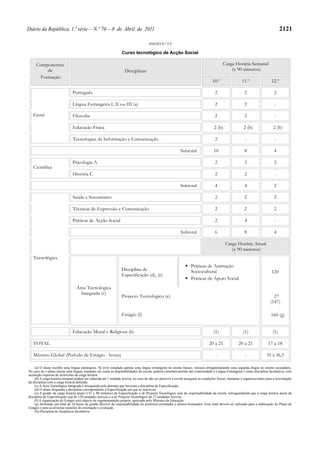Diário da República, 1.ª série — N.º 70 — 8 de Abril de 2011                                                                                                                        2121

                                                                                     ANEXO N.º 2.9

                                                                  Curso tecnológico de Acção Social

     Componentes                                                                                                                          Carga Horária Semanal
         de                                                         Disciplinas                                                               (x 90 minutos)
      Formação
                                                                                                                                   10.º                 11.º                 12.º

                               Português                                                                                             2                    2                    2

                               Língua Estrangeira I, II ou III (a)                                                                   2                    2                    -

   Geral                       Filosofia                                                                                             2                    2                    -

                               Educação Física                                                                                      2 (b)                2 (b)                2 (b)

                               Tecnologias da Informação e Comunicação                                                               2                    -                    -

                                                                                                            Subtotal                10                    8                    4

                               Psicologia A                                                                                          2                    2                    2
   Científica
                               História C                                                                                            2                    2                    -

                                                                                                            Subtotal                 4                    4                    2

                               Saúde e Socorrismo                                                                                    2                    2                    2

                               Técnicas de Expressão e Comunicação                                                                   2                    2                    2

                               Práticas de Acção Social                                                                              2                    4                    -

                                                                                                            Subtotal                 6                    8                    4

                                                                                                                                            Carga Horária Anual
                                                                                                                                               (x 90 minutos)
   Tecnológica
                                                                                                                    Práticas de Animação
                                                                  Disciplina de                                     Sociocultural                                            120
                                                                  Especificação (d), (e)
                                                                                                                    Práticas de Apoio Social
                                  Área Tecnológica
                                    Integrada (c)
                                                                  Projecto Tecnológico (e)                                                                                    27
                                                                                                                                                                            (147)

                                                                  Estágio (f)                                                                                                160 (g)


                               Educação Moral e Religiosa (h)                                                                       (1)                  (1)                  (1)

   TOTAL                                                                                                                         20 a 21              20 a 21              17 a 18

   Máximo Global (Período de Estágio - horas)                                                                                        -                    -               35 a 36,5

    (a) O aluno escolhe uma língua estrangeira. Se tiver estudado apenas uma língua estrangeira no ensino básico, iniciará obrigatoriamente uma segunda língua no ensino secundário.
No caso de o aluno iniciar uma língua, tomando em conta as disponibilidades da escola, poderá cumulativamente dar continuidade à Língua Estrangeira I como disciplina facultativa, com
aceitação expressa do acréscimo de carga horária.
    (b) A carga horária semanal poderá ser reduzida até 1 unidade lectiva, no caso de não ser possível a escola assegurar as condições físicas, humanas e organizacionais para a leccionação
da disciplina com a carga horária definida.
    (c) A Área Tecnológica Integrada é assegurada pelo docente que lecciona a disciplina de Especificação.
    (d) O aluno frequenta a disciplina correspondente à Especificação em que se inscreveu.
    (e) A gestão da carga horária anual (147 x 90 minutos) da Especificação e do Projecto Tecnológico será da responsabilidade da escola, salvaguardando que a carga horária anual da
disciplina de Especificação seja de 120 unidades lectivas e a do Projecto Tecnológico de 27 unidades lectivas.
    (f) A organização do Estágio será objecto de regulamentação própria, aprovada pelo Ministro da Educação.
    (g) Incluindo um total de 24 horas de gestão flexível da responsabilidade do professor-orientador e alunos-formandos. Esse total deverá ser utilizado para a elaboração do Plano de
Estágio e para as diversas reuniões de orientação e avaliação.
    (h) Disciplina de frequência facultativa.
 
