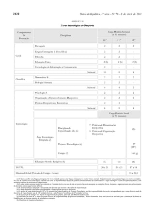 2122                                                                                             Diário da República, 1.ª série — N.º 70 — 8 de Abril de 2011

                                                                                     ANEXO N.º 2.10

                                                                     Curso tecnológico de Desporto


     Componentes                                                                                                                           Carga Horária Semanal
         de                                                         Disciplinas                                                                (x 90 minutos)
      Formação
                                                                                                                                   10.º                 11.º                 12.º

                               Português                                                                                             2                    2                    2

                               Língua Estrangeira I, II ou III (a)                                                                   2                    2                     -
  Geral                        Filosofia                                                                                             2                    2                     -

                               Educação Física                                                                                      2 (b)                2 (b)                 2 (b)

                               Tecnologias da Informação e Comunicação                                                               2                    -                     -

                                                                                                            Subtotal                10                    8                    4

                               Matemática B                                                                                          2                    2                    2
  Científica
                               Biologia Humana                                                                                       2                    2                    -

                                                                                                            Subtotal                 4                    4                    2

                               Psicologia A                                                                                          2                    2                    2

                               Organização e Desenvolvimento Desportivo                                                              2                    2                    2

                               Práticas Desportivas e Recreativas                                                                    2                    4                     -

                                                                                                            Subtotal                 6                    8                    4

                                                                                                                                            Carga Horária Anual
                                                                                                                                               (x 90 minutos)


  Tecnológica                                                                                                      Práticas de Dinamização
                                                                 Disciplina de                                     Desportiva
                                                                                                                                                                              120
                                                                 Especificação (d), (e)                            Práticas de Organização
                                                                                                                   Desportiva
                                 Área Tecnológica
                                   Integrada (c)
                                                                 Projecto Tecnológico (e)                                                                                     27
                                                                                                                                                                            (147)

                                                                 Estágio (f)                                                                                                 160 (g)


                               Educação Moral e Religiosa (h)                                                                       (1)                  (1)                  (1)

  TOTAL                                                                                                                          20 a 21              20 a 21              17 a 18

  Máximo Global (Período de Estágio - horas)                                                                                         -                    -               35 a 36,5

    (a) O aluno escolhe uma língua estrangeira. Se tiver estudado apenas uma língua estrangeira no ensino básico, iniciará obrigatoriamente uma segunda língua no ensino secundário.
No caso de o aluno iniciar uma língua, tomando em conta as disponibilidades da escola, poderá cumulativamente dar continuidade à Língua Estrangeira I como disciplina facultativa, com
aceitação expressa do acréscimo de carga horária.
    (b) A carga horária semanal poderá ser reduzida até 1 unidade lectiva, no caso de não ser possível a escola assegurar as condições físicas, humanas e organizacionais para a leccionação
da disciplina com a carga horária definida.
    (c) A Área Tecnológica Integrada é assegurada pelo docente que lecciona a disciplina de Especificação.
    (d) O aluno frequenta a disciplina correspondente à Especificação em que se inscreveu.
    (e) A gestão da carga horária anual (147 x 90 minutos) da Especificação e do Projecto Tecnológico será da responsabilidade da escola, salvaguardando que a carga horária anual da
disciplina de Especificação seja de 120 unidades lectivas e a do Projecto Tecnológico de 27 unidades lectivas.
    (f) A organização do Estágio será objecto de regulamentação própria, aprovada pelo Ministro da Educação.
    (g) Incluindo um total de 24 horas de gestão flexível da responsabilidade do professor-orientador e alunos-formandos. Esse total deverá ser utilizado para a elaboração do Plano de
Estágio e para as diversas reuniões de orientação e avaliação.
    (h) Disciplina de frequência facultativa.
 