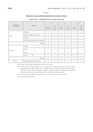 2124                                                                                 Diário da República, 1.ª série — N.º 70 — 8 de Abril de 2011

                                                                           ANEXO N.º 4


                                   Matriz dos cursos científico-humanísticos do ensino recorrente

                                          [carga horária — unidades lectivas de noventa minutos (a)]

                                                                                                10.º                              11.º                              12.º
         Componentes
                                               Disciplinas
         de Formação                                                                                    Carga                             Carga                             Carga
                                                                                 Módulos                           Módulos                           Módulos
                                                                                                       Horária                           Horária                           Horária
                                                                               Capitalizáveis                    Capitalizáveis                    Capitalizáveis
                                                                                                       Semanal                           Semanal                           Semanal


                              Português                                              3                   2             3                   2             3                   2

                              Língua Estrangeira I, II ou III (b)                    3                   1             3                   1             -                    -
 Geral
                              Filosofia                                              3                   2             3                   2             -                    -

                              Tecnologias de Informação e Comunicação                3                   1             -                    -            -                    -

                                                                    Subtotal        12                   6             9                   5             3                   2

                               Trienal                                               3                   3             3                   3             3                   3

                               Bienal                                                3                   3             3                   3
 Específica                                        (c)                                                                                                   -                    -
                               Bienal                                                3                   3             3                   3

                               Anual            (d)                                  -                    -            -                    -            3                   3

                                                                    Subtotal         9                   9             9                   9             6                   6

         TOTAL               Módulos capitalizáveis/carga horária                   21                   15           18                   14            9                   8

                  (a) Podendo ser desdobradas em unidades lectivas parciais de 45 minutos.
                  (b) O aluno escolhe uma língua estrangeira. Se tiver estudado apenas uma língua estrangeira no ensino básico, iniciará
                       obrigatoriamente uma segunda língua no ensino secundário, devendo a sua inserção ocorrer de acordo com os planos
                       de estudos dos cursos. No curso de Línguas e Literaturas, a Língua Estrangeira I ou II integra a componente de
                       formação geral, sendo iniciada a Língua Estrangeira III na componente de formação específica.
                  (c) O aluno escolhe duas disciplinas, devendo, pelo menos, uma delas ser obrigatoriamente estruturante.
                  (d) O aluno escolhe uma disciplina.
 