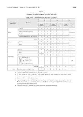 Diário da República, 1.ª série — N.º 70 — 8 de Abril de 2011                                                                                                                          2125

                                                                                 ANEXO N.º 5


                                                    Matriz dos cursos tecnológicos do ensino recorrente

                                                   [carga horária — unidades lectivas de noventa minutos (a)]
                                                      [   g                                                        ( )]

                                                                                                  10.º                                11.º                              12.º
     Componentes
                                                  Disciplinas
     de Formação                                                                                          Carga                               Carga                             Carga
                                                                                   Módulos                             Módulos                           Módulos
                                                                                                         Horária                             Horária                           Horária
                                                                                 Capitalizáveis                      Capitalizáveis                    Capitalizáveis
                                                                                                         Semanal                             Semanal                           Semanal


                        Português                                                      3                   2               3                   2             3                   2

                        Língua Estrangeira I, II ou III (b)                            3                   1               3                   1             -                    -
  Geral
                        Filosofia                                                      3                   2               3                   2             -                    -

                        Tecnologias de Informação e Comunicação                        3                   1               -                    -            -                    -

                                                                      Subtotal        12                   6               9                   5             3                   2

                         Trienal                                                       3                   2               3                   2             3                   2
  Científica
                         Bienal                                                        3                   1               3                   2             -                    -

                                                                      Subtotal         6                   3               6                   4             3                   2

                       Trienal                                                         3                   2               3                   2             3                   2

                       Trienal                                                         3                   2               3                   2             3                   2

                       Trienal                                                         3                   2               3                   2             3                   2
  Tecnológica
                                           Especificação (c):
                        Área Tecnológica




                                               Especificação 1                                                                                               3
                           Integrada




                                               Especificação 2                         -                    -              -                    -                              5 (d)

                                           Projecto Tecnológico (e)                                                                                          3

                                                                      Subtotal         9                   6               9                   6            15                   11

          TOTAL       Módulos capitalizáveis/carga horária                            27                   15             24                   15           21                   15

                (a) Podendo ser desdobradas em unidades lectivas parciais de 45 minutos.
                (b) O aluno escolhe uma língua estrangeira. Se tiver estudado apenas uma língua estrangeira no ensino básico, iniciará
                     obrigatoriamente uma segunda língua no ensino secundário.
                (c) O aluno escolhe uma disciplina de especificação.
                (d) A gestão da carga horária semanal da disciplina de Especificação e do Projecto Tecnológico será da responsabilidade da
                     Escola, salvaguardando que a carga horária total anual da disciplina de Especificação seja de 132 unidades lectivas e a do
                     Projecto Tecnológico de 33 unidades lectivas.
                (e) O Projecto Tecnológico é assegurado pelo docente que lecciona a disciplina de Especificação.
 