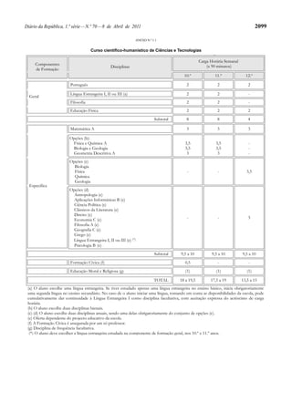 Diário da República, 1.ª série — N.º 70 — 8 de Abril de 2011                                                                       2099

                                                               ANEXO N.º 1.1


                                     Curso científico-humanístico de Ciências e Tecnologias              g
                                                                                                  Carga Horária Semanal
     Componentes                                                                                      (x 90 minutos)
                                                 Disciplinas
     de Formação
                                                                                         10.º             11.º              12.º

                         Português                                                        2                  2               2

                         Língua Estrangeira I, II ou III (a)                              2                  2                -
  Geral
                         Filosofia                                                        2                  2                -
                         Educação Física                                                  2                  2               2
                                                                          Subtotal        8                  8               4

                         Matemática A                                                     3                  3               3

                        Opções (b):
                         Física e Química A                                              3,5               3,5                -
                         Biologia e Geologia                                             3,5               3,5                -
                         Geometria Descritiva A                                           3                 3                 -
                        Opções (c)
                          Biologia
                          Física                                                          -                   -              3,5
                          Química
                          Geologia
  Específica
                        Opções (d)
                          Antropologia (e)
                          Aplicações Informáticas B (e)
                          Ciência Política (e)
                          Clássicos da Literatura (e)
                          Direito (e)
                          Economia C (e)                                                  -                   -              3
                          Filosofia A (e)
                          Geografia C (e)
                          Grego (e)
                         Língua Estrangeira I, II ou III (e) (*)
                          Psicologia B (e)
                                                                          Subtotal     9,5 a 10         9,5 a 10          9,5 a 10
                         Formação Cívica (f)                                             0,5                  -               -
                         Educação Moral e Religiosa (g)                                  (1)                 (1)             (1)

                                                                          TOTAL       18 a 19,5         17,5 a 19         13,5 a 15
 (a) O aluno escolhe uma língua estrangeira. Se tiver estudado apenas uma língua estrangeira no ensino básico, inicia obrigatoriamente
 uma segunda língua no ensino secundário. No caso de o aluno iniciar uma língua, tomando em conta as disponibilidades da escola, pode
 cumulativamente dar continuidade à Língua Estrangeira I como disciplina facultativa, com aceitação expressa do acréscimo de carga
 horária.
 (b) O aluno escolhe duas disciplinas bienais.
 (c) (d) O aluno escolhe duas disciplinas anuais, sendo uma delas obrigatoriamente do conjunto de opções (c).
 (e) Oferta dependente do projecto educativo da escola.
 (f) A Formação Cívica é assegurada por um só professor.
 (g) Disciplina de frequência facultativa.
  (*) O aluno deve escolher a língua estrangeira estudada na componente de formação geral, nos 10.º e 11.º anos.
 