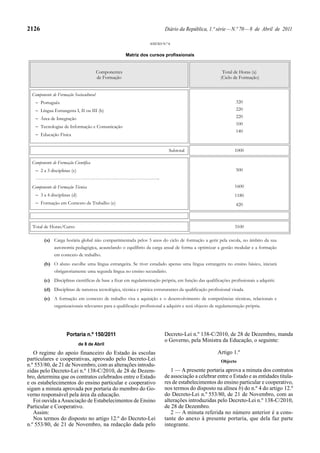 2126                                                                      Diário da República, 1.ª série — N.º 70 — 8 de Abril de 2011

                                                                  ANEXO N.º 6


                                                       Matriz dos cursos profissionais


                                         Componentes                                                      Total de Horas (a)
                                         de Formação                                                     (Ciclo de Formação)


  Componente de Formação Sociocultural
       Português                                                                                                 320
       Língua Estrangeira I, II ou III (b)                                                                       220
       Área de Integração                                                                                        220
                                                                                                                 100
       Tecnologias de Informação e Comunicação
                                                                                                                 140
       Educação Física


                                                                            Subtotal                            1000

  Componente de Formação Científica
       2 a 3 disciplinas (c)                                                                                     500
   …………………………………………………………………..
  Componente de Formação Técnica                                                                                1600
       3 a 4 disciplinas (d)                                                                                    1180
       Formação em Contexto de Trabalho (e)                                                                      420



  Total de Horas/Curso                                                                                          3100

         (a) Carga horária global não compartimentada pelos 3 anos do ciclo de formação a gerir pela escola, no âmbito da sua
              autonomia pedagógica, acautelando o equilíbrio da carga anual de forma a optimizar a gestão modular e a formação
              em contexto de trabalho.
         (b) O aluno escolhe uma língua estrangeira. Se tiver estudado apenas uma língua estrangeira no ensino básico, iniciará
              obrigatoriamente uma segunda língua no ensino secundário.
         (c) Disciplinas científicas de base a fixar em regulamentação própria, em função das qualificações profissionais a adquirir.
         (d) Disciplinas de natureza tecnológica, técnica e prática estruturantes da qualificação profissional visada.
         (e) A formação em contexto de trabalho visa a aquisição e o desenvolvimento de competências técnicas, relacionais e
              organizacionais relevantes para a qualificação profissional a adquirir e será objecto de regulamentação própria.




                      Portaria n.º 150/2011                               Decreto-Lei n.º 138-C/2010, de 28 de Dezembro, manda
                                                                          o Governo, pela Ministra da Educação, o seguinte:
                               de 8 de Abril
   O regime do apoio financeiro do Estado às escolas                                                   Artigo 1.º
particulares e cooperativas, aprovado pelo Decreto-Lei                                                   Objecto
n.º 553/80, de 21 de Novembro, com as alterações introdu-
zidas pelo Decreto-Lei n.º 138-C/2010, de 28 de Dezem-                       1 — A presente portaria aprova a minuta dos contratos
bro, determina que os contratos celebrados entre o Estado                 de associação a celebrar entre o Estado e as entidades titula-
e os estabelecimentos do ensino particular e cooperativo                  res de estabelecimentos do ensino particular e cooperativo,
sigam a minuta aprovada por portaria do membro do Go-                     nos termos do disposto na alínea b) do n.º 4 do artigo 12.º
verno responsável pela área da educação.                                  do Decreto-Lei n.º 553/80, de 21 de Novembro, com as
   Foi ouvida a Associação de Estabelecimentos de Ensino                  alterações introduzidas pelo Decreto-Lei n.º 138-C/2010,
Particular e Cooperativo.                                                 de 28 de Dezembro.
   Assim:                                                                    2 — A minuta referida no número anterior é a cons-
   Nos termos do disposto no artigo 12.º do Decreto-Lei                   tante do anexo à presente portaria, que dela faz parte
n.º 553/80, de 21 de Novembro, na redacção dada pelo                      integrante.
 