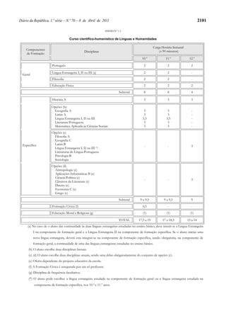 Diário da República, 1.ª série — N.º 70 — 8 de Abril de 2011                                                                           2101

                                                                ANEXO N.º 1.3


                                      Curso científico-humanístico de Línguas e Humanidades
                                                                                 g
                                                                                                     Carga Horária Semanal
    Componentes                                                                                          (x 90 minutos)
                                                  Disciplinas
    de Formação
                                                                                           10.º              11.º              12.º

                        Português                                                            2                2                 2

                        Língua Estrangeira I, II ou III (a)                                  2                2                  -
  Geral
                        Filosofia                                                            2                2                  -
                        Educação Física                                                      2                2                 2
                                                                           Subtotal          8                8                 4

                        História A                                                           3                3                 3

                        Opções (b):
                         Geografia A                                                         3                 3                 -
                         Latim A                                                             3                 3                 -
                         Língua Estrangeira I, II ou III                                    3,5               3,5                -
                         Literatura Portuguesa                                               3                 3                 -
                         Matemática Aplicada às Ciências Sociais                             3                 3                 -
                        Opções (c)
                         Filosofia A
                         Geografia C
  Específica             Latim B
                                                                                             -                 -                3
                         Língua Estrangeira I, II ou III (*)
                         Literaturas de Língua Portuguesa
                         Psicologia B
                         Sociologia
                        Opções (d)
                          Antropologia (e)
                          Aplicações Informáticas B (e)
                          Ciência Política (e)
                                                                                             -                 -                3
                          Clássicos da Literatura (e)
                          Direito (e)
                          Economia C (e)
                          Grego (e)
                                                                           Subtotal       9 a 9,5           9 a 9,5             9
                        Formação Cívica (f)                                                 0,5                -                 -
                        Educação Moral e Religiosa (g)                                      (1)               (1)               (1)

                                                                           TOTAL         17,5 a 19         17 a 18,5         13 a 14
     (a) No caso de o aluno dar continuidade às duas línguas estrangeiras estudadas no ensino básico, deve inserir-se a Língua Estrangeira
          I na componente de formação geral e a Língua Estrangeira II na componente de formação específica. Se o aluno iniciar uma
          nova língua estrangeira, deverá esta integrar-se na componente de formação específica, sendo obrigatória, na componente de
          formação geral, a continuidade de uma das línguas estrangeiras estudadas no ensino básico.
      (b) O aluno escolhe duas disciplinas bienais.
      (c) (d) O aluno escolhe duas disciplinas anuais, sendo uma delas obrigatoriamente do conjunto de opções (c).
      (e) Oferta dependente do projecto educativo da escola.
      (f) A Formação Cívica é assegurada por um só professor.
      (g) Disciplina de frequência facultativa.
      (*) O aluno pode escolher a língua estrangeira estudada na componente de formação geral ou a língua estrangeira estudada na
          componente de formação específica, nos 10.º e 11.º anos.
 
