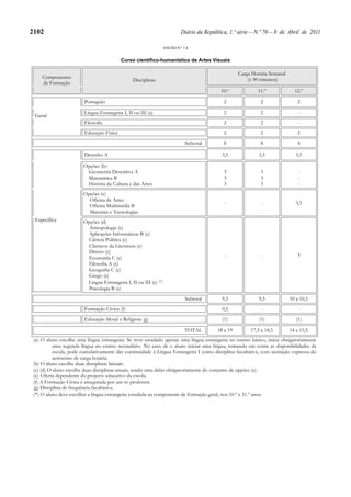 2102                                                                        Diário da República, 1.ª série — N.º 70 — 8 de Abril de 2011

                                                                   ANEXO N.º 1.4


                                           Curso científico-humanístico de Artes Visuais

                                                                                                     Carga Horária Semanal
     Componentes                                                                                         (x 90 minutos)
                                                 Disciplinas
     de Formação
                                                                                             10.º            11.º              12.º

                         Português                                                            2               2                 2

                         Língua Estrangeira I, II ou III (a)                                  2               2                  -
 Geral
                         Filosofia                                                            2               2                  -
                         Educação Física                                                      2               2                 2
                                                                              Subtotal        8               8                 4

                         Desenho A                                                           3,5              3,5               3,5

                        Opções (b):
                         Geometria Descritiva A                                               3               3                  -
                         Matemática B                                                         3               3                  -
                         História da Cultura e das Artes                                      3               3                  -
                        Opções (c)
                          Oficina de Artes
                                                                                              -                -                3,5
                          Oficina Multimédia B
                          Materiais e Tecnologias
 Específica             Opções (d)
                          Antropologia (e)
                          Aplicações Informáticas B (e)
                          Ciência Política (e)
                          Clássicos da Literatura (e)
                          Direito (e)
                          Economia C (e)                                                      -                -                3
                          Filosofia A (e)
                          Geografia C (e)
                          Grego (e)
                         Língua Estrangeira I, II ou III (e) (*)
                          Psicologia B (e)
                                                                              Subtotal       9,5              9,5            10 a 10,5
                         Formação Cívica (f)                                                 0,5               -                 -
                         Educação Moral e Religiosa (g)                                      (1)              (1)               (1)

                                                                              TOTAL        18 a 19        17,5 a 18,5        14 a 15,5
 (a) O aluno escolhe uma língua estrangeira. Se tiver estudado apenas uma língua estrangeira no ensino básico, inicia obrigatoriamente
           uma segunda língua no ensino secundário. No caso de o aluno iniciar uma língua, tomando em conta as disponibilidades da
           escola, pode cumulativamente dar continuidade à Língua Estrangeira I como disciplina facultativa, com aceitação expressa do
           acréscimo de carga horária.
 (b) O aluno escolhe duas disciplinas bienais.
 (c) (d) O aluno escolhe duas disciplinas anuais, sendo uma delas obrigatoriamente do conjunto de opções (c).
 (e) Oferta dependente do projecto educativo da escola.
 (f) A Formação Cívica é assegurada por um só professor.
 (g) Disciplina de frequência facultativa.
 (*) O aluno deve escolher a língua estrangeira estudada na componente de formação geral, nos 10.º e 11.º anos.
 