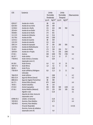 36
628-63-7	 Acetato de n-Amilo	 88	 459			
626-38-0	 Acetato de sec-Amilo	 109	 569			
123-86-4	 Acetato de n-Butilo	 131	 624	 200	 950	
105-46-4	 Acetato de sec-Butilo	 175	 831			
540-88-5	 Acetato de ter-Butilo	 175	 831			
111-15-9	 Acetato de Cellosolve	 4,4	 23,6			 Piel
141-78-6	 Acetato de Etilo	 350	 1260			
123-92-2	 Acetato de Isoamilo	 88	 459			
110-19-0	 Acetato de Isobutilo	 131	 624			
108-21-4	 Acetato de Isopropilo	 87	 365	 200	 836	
110-49-6	 Acetato de Metilcellosolve	 4,4	 21,9			 Piel
79-20-9	 Acetato de Metilo	 175	 530	 250	 757	
109-60-4	 Acetato de n-Propilo	 175	 731	 250	 1040	
67-64-1	 Acetona	 438	 1040	 750	 1782	 A.4
64-19-7	 Acido Acético	 8,8	 21,9	 15	 37		
7738-94-5	 Acido Crómico y Cromatos		 0,04			 A.1
	 (expresado como Cr)		
64-18-6	 Acido Fórmico	 4,4	 8,2	 10	 19	
7697-37-2	 Acido Nítrico	 1,8	 4,6	 4	 10	
88-89-1	 Acido Pícrico		 0,09			 Piel
7783-06-4	 Acido Sulfhídrico (Hidrógeno	 8,8	 12,3	 15	 21
	Sulfurado)	
7664-93-9	 Acido Sulfúrico		 0,88		 3	 A.2
8032-32-4	 Aguarrás Mineral (Varsol)	 263	 1199			 A.3
8006-64-2	 Aguarrás Vegetal (Trementina)	 88	 490			
64-17-5	 Alcohol Etílico (Etanol)	 875	 1645			 A.4
78-83-1	 Alcohol Isobutílico	 44	 133			
67-63-0	 Alcohol Isopropílico	 350	 858	 500	 1230	 A.4
67-56-1	 Alcohol Metílico (Metanol)	 175	 229	 250	 328	 Piel
	 Algodón crudo		 0,18			 (1)
	 Alquitrán de Hulla, Humos de
	 (expresados como
65996-93-2	 solubles en benceno)		 0,18			 A.1
7429-90-5	 Aluminio, Polvo Metálico		 8,75			 A.4
7429-90-5	 Aluminio, Polvo Metálico
	 (Fracción Respirable)		 4,5			 A.4 (4)
	 Aluminio, Humos de soldadura
	 (expresado como Al) 		 4,4			
CAS 	 Sustancia 	 Límite 	 Límite
		 Permisible	 Permisible	 Observaciones	
		 Ponderado 	 Temporal 		
		 p.p.m	 mg/m³	 p.p.m 	 mg/m³
 