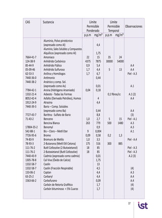 37
CAS 	 Sustancia 	 Límite 	 Límite
		 Permisible	 Permisible	 Observaciones	
		 Ponderado 	 Temporal 		
		 p.p.m	 mg/m³	 p.p.m 	 mg/m³
	 Aluminio, Polvo pirotécnico
	 (expresado como Al)		 4,4			
	 Aluminio, Sales Solubles y Compuestos
	 Alquílicos (expresado como Al) 	 1,75			
7664-41-7	Amoniaco	 22	15	35	24	
124-38-9	 Anhídrido Carbónico	 4375	 7875	 30000	 54000	
85-44-9	 Anhídrido Ftálico	 0,9	 5,4			 A.4
05-09-46	 Anhídrido Sulfuroso	 1,7	 4,4	 5	 13	 A.4
62-53-3	 Anilina y Homólogos 	 1,7	 6,7			 Piel - A.3
7440-36-0	 Antimonio		 0,44			
7440-38-2	 Arsénico y comp. Sol.
	 (expresado como As)		 0,01			 A.1
7784-42-1	 Arsina (Hidrógeno Arseniado)	 0,04	 0,18			
1332-21-4	 Asbesto - Todas las Formas			 0,1 fibras/cc	 A.1 (2)
8052-42-4	 Asfalto (Derivado Petróleo), Humos		 4			 A.4
1912-24-9	Atrazina		 4,4			
7440-39-3	 Bario – Comp. Solubles
	 (expresado como Ba)		 0,44			 A.4
7727-43-7	 Baritina - Sulfato de Bario		 8,8			 (3)
71-43-2	 Benceno	 1,0	 2,7	 5	 15	 Piel - A.1
	 Bencina Blanca	 263	 779	 500	 1480	 A.3
17804-35-2	 Benomyl		 0,9			 A.3
542-88-1	 Bis – Cloro – Metil Eter	 9	 0,004			 A.1
7726-95-6	 Bromo	 0,09	 0,58	 0,2	 1,3	
74-83-9	 Bromuro de Metilo	 1,0	 3,5			 Piel - A.4
78-93-3	 2-Butanona (Metil Etil Cetona)	 175	 516	 300	 885	
111-76-2	 Butil Cellosolve (2-Butoxietanol)	 18	 85			 Piel - A.3
111-76-2	 2-Butoxietanol (Butil Cellosolve)	 18	 85			 Piel - A.3
7440-43-9	 Cadmio (expresado como cadmio)		 0,01			 A.2 (3)
1305-78-8	 Cal Viva (Óxido de Calcio)		 1,75			
1332-58-7	 Caolín 		 13			
1332-58-7	 Caolín (Fracción Respirable)		 4,5			 (4)
133-06-2	 Captan		 4,4			 A.3
63-25-2	 Carbaryl		4,4			 A.4
1563-66-2	 Carbofurano		 0,09			 A.4
	 Carbón de Retorta Grafítico		 1,7			 (4)
	 Carbón bituminoso < 5% Cuarzo		 1,7			 (4)
			
 
