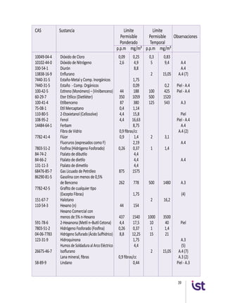 39
CAS 	 Sustancia 	 Límite 	 Límite
		 Permisible	 Permisible	 Observaciones	
		 Ponderado 	 Temporal 		
		 p.p.m	 mg/m³	 p.p.m 	 mg/m³
10049-04-4	 Dióxido de Cloro	 0,09	 0,25	 0,3	 0,83	
10102-44-0	 Dióxido de Nitrógeno	 2,6	 4,9	 5	 9,4	 A.4
330-54-1	 Diurón		 8,8			 A.4
13838-16-9	 Enflurano			 2	 15,05	 A.4 (7)
7440-31-5	 Estaño-Metal y Comp. Inorgánicos		 1,75			
7440-31-5	 Estaño - Comp. Orgánicos		 0,09		 0,2	 Piel - A.4
100-42-5	 Estireno (Monómero) – (Vinilbenceno) 	 44	 188	 100	 425	 Piel - A.4
60-29-7	 Eter Etílico (Dietiléter)	 350	 1059	 500	 1520	
100-41-4	 Etilbenceno	 87	 380	 125	 543	 A.3
75-08-1	 Etil Mercaptano	 0,4	 1,14			
110-80-5	 2-Etoxietanol (Cellosolve)	 4,4	 15,8			 Piel
108-95-2	 Fenol	 4,4	 16,63			 Piel - A.4
14484-64-1	 Ferbam		 8,75			 A.4
	 Fibra de Vidrio	 0,9 fibras/cc			 A.4 (2)
7782-41-4	 Flúor	 0,9	 1,4	 2	 3,1	
	 Fluoruros (expresados como F)		 2,19			 A.4
7803-51-2	 Fosfina (Hidrógeno Fosforado)	 0,26	 0,37	 1	 1,4	
84-74-2	 Ftalato de dibutilo		 4,4			
84-66-2	 Ftalato de dietilo		 4,4			 A.4
131-11-3	 Ftalato de dimetilo		 4,4			
68476-85-7	 Gas Licuado de Petróleo	 875	 1575			
86290-81-5	 Gasolina con menos de 0,5%
	 de Benceno	 262	 778	 500	 1480	 A.3
7782-42-5	 Grafito de cualquier tipo
	 (Excepto Fibras)		 1,75			 (4)
151-67-7	 Halotano			 2	 16,2	
110-54-3	 Hexano (n)	 44	 154			
	 Hexano Comercial con
	 menos de 5% n-Hexano	 437	 1540	 1000	 3500	
591-78-6	 2-Hexanona (Metil n–Butil Cetona)	 4,4	 17,5	 10	 40	 Piel
7803-51-2	 Hidrógeno Fosforado (Fosfina)	 0,26	 0,37	 1	 1,4	
04-06-7783	 HidrógenoSulfurado(ÁcidoSulfhídrico) 	 8,8	 12,25	 15	 21	
123-31-9	 Hidroquinona		 1,75			 A.3
	 Humos de Soldadura al Arco Eléctrico		 4,4			 (5)
26675-46-7	 Isoflurano			 2	 15,05	 A.4 (7)
	 Lana mineral, fibras	 0,9 fibras/cc			 A.3 (2)
58-89-9	 Lindano		 0,44			 Piel - A.3
	
 