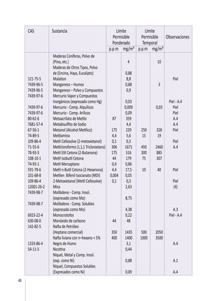 40
CAS 	 Sustancia 	 Límite 	 Límite
		 Permisible	 Permisible	 Observaciones	
		 Ponderado 	 Temporal 		
		 p.p.m	 mg/m³	 p.p.m 	 mg/m³
	 Maderas Coníferas, Polvo de
	 (Pino, etc.)		 4		 10	
	 Maderas de Otros Tipos, Polvo
	 de (Encina, Haya, Eucalipto)		 0,88			
121-75-5	 Malation 		 8,8			 Piel
7439-96-5	 Manganeso – Humos		 0,88		 3	
7439-96-5	 Manganeso – Polvo y Compuestos		 0,9			
7439-97-6	 Mercurio Vapor y Compuestos
	 Inorgánicos (expresado como Hg)		 0,03			 Piel - A.4
7439-97-6	 Mercurio - Comp. Alquílicos		 0,009		 0,03	 Piel
7439-97-6	 Mercurio - Comp. Arílicos		 0,09			 Piel
80-62-6	 Metaacrilato de Metilo	 87	 359			 A.4
7681-57-4	 Metabisulfito de Sodio		 4,4			 A.4
67-56-1	 Metanol (Alcohol Metílico)	 175	 229	 250	 328	 Piel
74-89-5	 Metilamina	 4,4	 5,6	 15	 19	
109-86-4	 Metil Cellosolve (2-metoxietanol)	 0,1	 0,3			 Piel
71-55-6	 Metilcloroformo (1,1,1 Tricloroetano)	 306	 1671	 450	 2460	 A.4
78-93-3	 Metil Etil Cetona (2-Butanona)	 175	 516	 300	 885	
108-10-1	 Metil Isobutil Cetona 	 44	 179	 75	 307	
74-93-1	 Metil Mercaptano	 0,4	 0,86			
591-78-6	 Metil n-Butil Cetona (2-Hexanona)	 4,4	 17,5	 10	 40	 Piel
101-68-8	 Metilen Bifenil Isocianato (MDI)	 0,004	 0,05			
109-86-4	 2-Metoxietanol (Metil Cellosolve)	 0,1	 0,3			 Piel
12001-26-2	 Mica		 2,63			 (4)
7439-98-7	 Molibdeno - Comp. Insol.
	 (expresado como Mo)		 8,75			
7439-98-7	 Molibdeno - Comp. Solubles
	 (expresado como Mo)		 4,38			 A.3
6923-22-4	 Monocrotofos		 0,22			 Piel - A.4
630-08-0	 Monóxido de carbono	 44	 48			
142-82-5	 Nafta de Petróleo
	 (Heptano comercial)	 350	 1435	 500	 2050	
	 Nafta liviana con n–hexano < 5%	 400	 1400	 1000	 3500	
1333-86-4	 Negro de Humo		 3,1			 A.4
54-11-5	 Nicotina 		 0,44			
	 Níquel, Metal y Comp. Insol.
	 (exp. como Ni)		 0,88			 A.1
	 Níquel, Compuestos Solubles
	 (Expresados como Ni)		 0,09			 A.4
 
