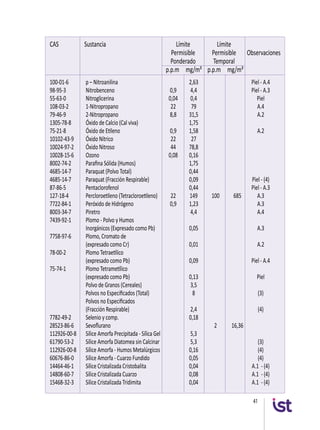 41
CAS 	 Sustancia 	 Límite 	 Límite
		 Permisible	 Permisible	 Observaciones	
		 Ponderado 	 Temporal 		
		 p.p.m	 mg/m³	 p.p.m 	 mg/m³
100-01-6	 p – Nitroanilina		 2,63			 Piel - A.4
98-95-3	 Nitrobenceno	 0,9	 4,4			 Piel - A.3
55-63-0	 Nitroglicerina	 0,04	 0,4			 Piel
108-03-2	 1-Nitropropano	 22	 79			 A.4
79-46-9	 2-Nitropropano	 8,8	 31,5			 A.2
1305-78-8	 Óxido de Calcio (Cal viva)		 1,75			
75-21-8	 Óxido de Etileno	 0,9	 1,58			 A.2
10102-43-9	 Óxido Nítrico	 22	 27			
10024-97-2	 Óxido Nitroso	 44	 78,8			
10028-15-6	 Ozono	 0,08	 0,16			
8002-74-2	 Parafina Sólida (Humos)		 1,75			
4685-14-7	 Paraquat (Polvo Total)		 0,44			
4685-14-7	 Paraquat (Fracción Respirable)		 0,09			 Piel - (4)
87-86-5	 Pentaclorofenol		 0,44			 Piel - A.3
127-18-4	 Percloroetileno (Tetracloroetileno)	 22	 149	 100	 685	 A.3
7722-84-1	 Peróxido de Hidrógeno	 0,9	 1,23			 A.3
8003-34-7	 Piretro		 4,4			 A.4
7439-92-1	 Plomo - Polvo y Humos
	 Inorgánicos (Expresado como Pb)		 0,05			 A.3
7758-97-6	 Plomo, Cromato de
	 (expresado como Cr)		 0,01			 A.2
78-00-2	 Plomo Tetraetílico
	 (expresado como Pb)		 0,09			 Piel - A.4
75-74-1	 Plomo Tetrametílico
	 (expresado como Pb)		 0,13			 Piel
	 Polvo de Granos (Cereales)		 3,5			
	 Polvos no Especificados (Total)		 8			 (3)
	 Polvos no Especificados
	 (Fracción Respirable)		 2,4			 (4)
7782-49-2	 Selenio y comp.		 0,18			
28523-86-6	 Sevoflurano 			 2	 16,36	
112926-00-8	 Sílice Amorfa Precipitada - Sílica Gel		 5,3			
61790-53-2	 Sílice Amorfa Diatomea sin Calcinar		 5,3			 (3)
112926-00-8	 Sílice Amorfa - Humos Metalúrgicos		 0,16			 (4)
60676-86-0	 Sílice Amorfa - Cuarzo Fundido		 0,05			 (4)
14464-46-1	 Sílice Cristalizada Cristobalita		 0,04			 A.1 - (4)
14808-60-7	 Sílice Cristalizada Cuarzo		 0,08			 A.1 - (4)
15468-32-3	 Sílice Cristalizada Tridimita		 0,04			 A.1 - (4)
 