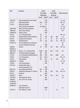 42
CAS 	 Sustancia 	 Límite 	 Límite
		 Permisible	 Permisible	 Observaciones	
		 Ponderado 	 Temporal 		
		 p.p.m	 mg/m³	 p.p.m 	 mg/m³
1317-95-9	 Sílice Cristalizada Tierra de Trípoli		 0,08			 A.1 - (4)
77-78-1	 Sulfato de Dimetilo	 0,09	 0,46			 Piel - A.2
75-15-0	 Sulfuro de Carbono	 8	 25			 Piel
	 Talco (con Fibras de Asbesto) 	 0,1 fibras/cc			 A.1 - (6)
14807-96-6	 Talco (sin Fibras de Asbesto)		 1,75			 A.4 - (4)
7440-28-0	 Talio, Comp. Solubles		 0,09			 Piel
13494-80-9	 Telurio y Comp.		 0,09			
79-34-5	 1,1,2,2 Tetracloroetano	 0,9	 6			 Piel - A.3
127-18-4	 Tetracloroetileno (Percloroetileno)	 22	 149	 100	 685	 A.3
56-23-5	 Tetracloruro de Carbono	 4,4	 27	 10	 63	 Piel - A.2
109-99-9	 Tetrahidrofurano	 175	 516	 250	 735	 Piel - A.3
61790-53-2	 Tierra de Diatomeas no Calcinada		 8			 (3)
	 Tierra de Diatomeas Calcinada		 0,08			 (4)
108-88-3	 Tolueno	 87	 328	 150	 560	 Piel - A.4
584-84-9 y
26471-62-5	 Tolueno – Di - Isocianato (TDI)	 0,004	 0,03	 0,02	 0,14	 A.4
8006-64-2	 Trementina (Aguarrás Vegetal)	 88	 490			
71-55-6	 1,1,1 Tricloroetano (Metilcloroformo)	 306	 1671	 450	 2460	 A.4
79-00-5	 1,1,2 Tricloroetano	 8,8	 48,13			 Piel - A.3
79-01-6	 Tricloroetileno	 8,8	 47,3	 25	 135	 A.2
15468-32-3	 Tridimita		 0,04			 A.1 - (4)
118-96-7	 2,4,6 Trinitrotolueno		 0,44			 Piel
1314-62-1	 Vanadio (Polvo Resp. y
	 Humos Expresados V2 O5)		 0,04			
8032-32-4	 Varsol (Aguarrás Mineral)	 263	 1199			 A.3
100-42-5	 Vinilbenceno (Monómero – Estireno)	 44	 188	 100	 425	 Piel - A.4
81-81-2	 Warfarina		 0,09			
1330-20-7	 Xileno	 87	 380	 150	 651	 A.4
7778-18-9	 Yeso (Sulfato de Calcio)		 8,8			 (3)
7646-85-7	 Zinc, Cloruro de - Humos		 0,88		 2	
13530-65-9
11103-86-9
37300-23-5	 Zinc, Cromato de
	 (expresado Como Cr)		 0,009			 A.1
1314-13-2	 Zinc, Oxido de - Humos		 4,4		 10	
 