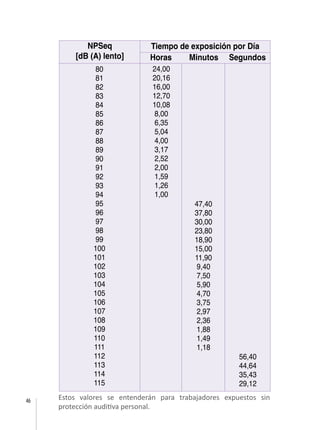 46
NPSeq
[dB (A) lento]
Tiempo de exposición por Día
Horas Minutos Segundos
80
81
82
83
84
85
86
87
88
89
90
91
92
93
94
95
96
97
98
99
100
101
102
103
104
105
106
107
108
109
110
111
112
113
114
115
24,00
20,16
16,00
12,70
10,08
8,00
6,35
5,04
4,00
3,17
2,52
2,00
1,59
1,26
1,00
47,40
37,80
30,00
23,80
18,90
15,00
11,90
9,40
7,50
5,90
4,70
3,75
2,97
2,36
1,88
1,49
1,18
56,40
44,64
35,43
29,12
Estos valores se entenderán para trabajadores expuestos sin
protección auditiva personal.
 
