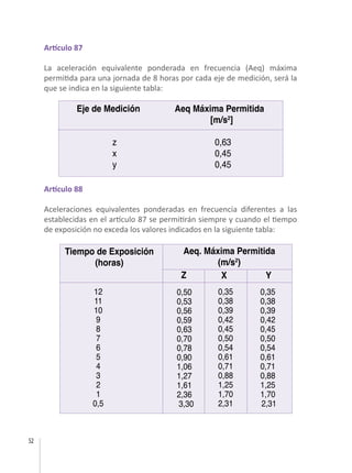 52
Artículo 87
La aceleración equivalente ponderada en frecuencia (Aeq) máxima
permitida para una jornada de 8 horas por cada eje de medición, será la
que se indica en la siguiente tabla:
Eje de Medición Aeq Máxima Permitida
[m/s2
]
z 			 0,63
x			 0,45
y			 0,45
Artículo 88
Aceleraciones equivalentes ponderadas en frecuencia diferentes a las
establecidas en el artículo 87 se permitirán siempre y cuando el tiempo
de exposición no exceda los valores indicados en la siguiente tabla:
Tiempo de Exposición
(horas)
12
11
10
9
8
7
6
5
4
3
2
1
0,5
Aeq. Máxima Permitida
(m/s2
)
0,50
0,53
0,56
0,59
0,63
0,70
0,78
0,90
1,06
1,27
1,61
2,36
3,30	
0,35
0,38
0,39
0,42
0,45
0,50
0,54
0,61
0,71
0,88
1,25
1,70
2,31
0,35
0,38
0,39
0,42
0,45
0,50
0,54
0,61
0,71
0,88
1,25
1,70
2,31
Z X Y
 
