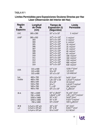 65
TABLA N°1
Límites Permisibles para Exposiciones Oculares Directas por Haz
Láser (Observación del Interior del Haz)
Longitud
de Onda
(nm)
Región
de
Espectro
Tiempo de
Exposición (t)
(Segundos)
Límite
Permisible
UVC	 180 a 280	 10-9
a 3 x 104
	 3 mJ/cm2
	
UVB*	 280 a 302
	 303
	 304
	 305
	 306
	 307
	 308
	 309
	 310
	311
	312
	313
	314
10-9 a 3 x 104
10-9 a 3 x 104
10-9 a 3 x 104
10-9 a 3 x 104
10-9 a 3 x 104
10-9 a 3 x 104
10-9 a 3 x 104
10-9 a 3 x 104
10-9 a 3 x 104
10-9 a 3 x 104
10-9 a 3 x 104
10-9 a 3 x 104
10-9 a 3 x 104
3 mJ/cm2
	
4 mJ/cm2
6 mJ/cm2
10 mJ/cm2
16 mJ/cm2
25 mJ/cm2
40 mJ/cm2
63 mJ/cm2
100 mJ/cm2
160 mJ/cm2
250 mJ/cm2
400 mJ/cm2
630 mJ/cm2
UVA 315 a 400
315 a 400
315 a 400
10-9
a 10
10 a 103
103
a 3 x 104
0,56 t1/4
J/cm2
1,0 J/cm2
1,0 mW/cm2
	
Luz
Visible
400 a 700
400 a 700
400 a 549
550 a 700
500 a 700
400 a 700
109
a 1,8 x 10-5
1,8 x 10-5
a 10
10 a 104
10 a T1
T1 a 104
104
a 3 x 104
5x10-7
J/cm2
1,8 (t/t1/4
) mJ/cm2
10 mJ/cm2
1,8 (t/t1/4
) mJ/cm2
10CB
mJ/cm2
CB
µW/cm2
IR-A 700 a 1049
700 a 1049
1050 a 1400
1050 a 1400
700 a 1400
10-9
a 1,8x10-5
1,8x10-5
a 103
10-9
a 10-4
10-4
a 103
103
a 3x104
5CA
x10-7
J/cm2
1,8 CA
(t/t1/4
) mJ/cm2
5x10-6
J/cm2
9 (t/t1/4
) mJ/cm2
320 CA
µW/cm2
	
y C
1,4 µm a 103
µm 10-9
a 10-7
10-2
J/cm2
IR-B
1,4 µm a 103
µm
1,4 µm a 103
µm
10-7
a 10
10 a 3 x104
0,56 t1/4
J/cm2
0,1 W/cm2
 