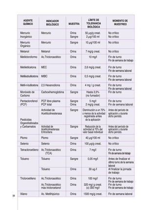 84
Mercurio	 Mercurio	 Orina	50 µg/g creat.	 No crítico
Inorgánico				 Sangre	 2 µg/100 ml	 No crítico
		
Mercurio 	 Mercurio	 Sangre	 10 µg/100 ml	 No crítico	
Orgánico
		
Metanol	 Metanol	 Orina	 7 mg/g creat.	 No crítico
	
Metilcloroformo	 Ac.Tricloroacético	 Orina	 10 mg/l	 Fin de turno
						 Fin de semana de trabajo
	
Metiletilcetona	 MEC	 Orina	 2,6 mg/g creat.	 Fin de turno
						 Fin de semana laboral
	
Metilisobutilcetona	 MIBC	 Orina	 0,5 mg/g creat.	 Fin de turno
						 Fin de semana laboral
	
Metil-n-butilcetona	 2,5 Hexanodiona	 Orina	 4 mg / g creat.	 Fin de turno
						 Fin de semana laboral	
Monóxido de	 Carboxihemoglobina	 Sangre	 Hasta 3,5% 	 Fin de turno	
Carbono					 (no fumador)
Pentaclorofenol 	 PCF libre plasma	 Sangre	 5 mg/l	 Fin de turno
(PCF)	 PCF total	 Orina	 2 mg/g creat.	 Fin de semana laboral
	 Actividad de	 Sangre	 Disminución a un 70% 	 Antes del período de
	 Acetilcolinesterasa		 o menos de la actividad 	aplicación y durante
					 registrada antes	 dicho período.
Pesticidas					 de la aplicación	
Organofosforados	
y Carbamatos	 Actividad de 	 Sangre	 Reducción de la	 Antes del período de
	 Acetilcolinesterasa		 actividad al 70% del	 aplicación y durante
	 Eritrocitaria		 valor basal individual	 dicho período.
Plomo	 Plomo	 Sangre	40 µg/100 ml	 No crítico
	
Selenio	 Selenio	 Orina	100 µg/g creat.	 No crítico
	
Tetracloroetileno	 Ac.Tricloroacético 	 Orina	 7 mg/l	 Fin de turno
	 (TCA)			 Findesemanadetrabajo	
Tolueno	 Tolueno	 Sangre	 0,05 mg/l	 Antes de finalizar el
						 último turno de la semana 	
						 laboral
	 Tolueno	 Orina	 30 ug./l	 Al finalizar la jornada
						 de trabajo
Tricloroetileno	 Ac.Tricloroacético	 Orina	 100 mg/l	 Fin de turno
	 					 Fin de semana de trabajo
	 Ac.Tricloroacético 	 Orina	 320 mg/ g creat.	 Fin de turno
	 más tricloroetanol		 (o) 300 mg/l	 Fin de semana de trabajo
				
Xileno	 Ac. Metilhipúrico	 Orina	 1500 mg/g creat.	 Fin de semana laboral
INDICADOR
BIOLÓGICO MUESTRA
LÍMITE DE
TOLERANCIA
BIOLÓGICA
MOMENTO DE
MUESTREO
AGENTE
QUÍMICO
 