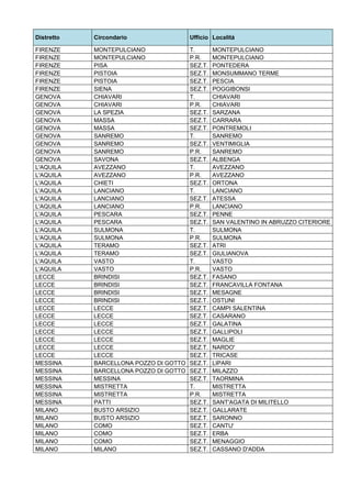 Distretto   Circondario                 Ufficio Località

FIRENZE     MONTEPULCIANO               T.       MONTEPULCIANO
FIRENZE     MONTEPULCIANO               P.R.     MONTEPULCIANO
FIRENZE     PISA                        SEZ.T.   PONTEDERA
FIRENZE     PISTOIA                     SEZ.T.   MONSUMMANO TERME
FIRENZE     PISTOIA                     SEZ.T.   PESCIA
FIRENZE     SIENA                       SEZ.T.   POGGIBONSI
GENOVA      CHIAVARI                    T.       CHIAVARI
GENOVA      CHIAVARI                    P.R.     CHIAVARI
GENOVA      LA SPEZIA                   SEZ.T.   SARZANA
GENOVA      MASSA                       SEZ.T.   CARRARA
GENOVA      MASSA                       SEZ.T.   PONTREMOLI
GENOVA      SANREMO                     T.       SANREMO
GENOVA      SANREMO                     SEZ.T.   VENTIMIGLIA
GENOVA      SANREMO                     P.R.     SANREMO
GENOVA      SAVONA                      SEZ.T.   ALBENGA
L'AQUILA    AVEZZANO                    T.       AVEZZANO
L'AQUILA    AVEZZANO                    P.R.     AVEZZANO
L'AQUILA    CHIETI                      SEZ.T.   ORTONA
L'AQUILA    LANCIANO                    T.       LANCIANO
L'AQUILA    LANCIANO                    SEZ.T.   ATESSA
L'AQUILA    LANCIANO                    P.R.     LANCIANO
L'AQUILA    PESCARA                     SEZ.T.   PENNE
L'AQUILA    PESCARA                     SEZ.T.   SAN VALENTINO IN ABRUZZO CITERIORE
L'AQUILA    SULMONA                     T.       SULMONA
L'AQUILA    SULMONA                     P.R.     SULMONA
L'AQUILA    TERAMO                      SEZ.T.   ATRI
L'AQUILA    TERAMO                      SEZ.T.   GIULIANOVA
L'AQUILA    VASTO                       T.       VASTO
L'AQUILA    VASTO                       P.R.     VASTO
LECCE       BRINDISI                    SEZ.T.   FASANO
LECCE       BRINDISI                    SEZ.T.   FRANCAVILLA FONTANA
LECCE       BRINDISI                    SEZ.T.   MESAGNE
LECCE       BRINDISI                    SEZ.T.   OSTUNI
LECCE       LECCE                       SEZ.T.   CAMPI SALENTINA
LECCE       LECCE                       SEZ.T.   CASARANO
LECCE       LECCE                       SEZ.T.   GALATINA
LECCE       LECCE                       SEZ.T.   GALLIPOLI
LECCE       LECCE                       SEZ.T.   MAGLIE
LECCE       LECCE                       SEZ.T.   NARDO'
LECCE       LECCE                       SEZ.T.   TRICASE
MESSINA     BARCELLONA POZZO DI GOTTO   SEZ.T.   LIPARI
MESSINA     BARCELLONA POZZO DI GOTTO   SEZ.T.   MILAZZO
MESSINA     MESSINA                     SEZ.T.   TAORMINA
MESSINA     MISTRETTA                   T.       MISTRETTA
MESSINA     MISTRETTA                   P.R.     MISTRETTA
MESSINA     PATTI                       SEZ.T.   SANT'AGATA DI MILITELLO
MILANO      BUSTO ARSIZIO               SEZ.T.   GALLARATE
MILANO      BUSTO ARSIZIO               SEZ.T.   SARONNO
MILANO      COMO                        SEZ.T.   CANTU'
MILANO      COMO                        SEZ.T.   ERBA
MILANO      COMO                        SEZ.T.   MENAGGIO
MILANO      MILANO                      SEZ.T.   CASSANO D'ADDA
 
